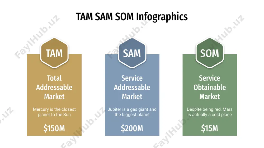 e second-largest total addressable market $150m som venus has a beautiful name, but also very high temperatures service obtainable market $200m sam mercury is the smallest and the closest planet to the sun service addressable market $100m tam sam som infographics tam total addressable market earth is the third planet from the sun $150m service obtainable market it’s the farthest planet from the sun sam $200m service addressable market despite being red, mars is a cold place som $15m instructions for use in order to use this template, you must credit slidesgo and freepik in your final presentation and include links to both websites. you are allowed to: - modify this template. - use it for both personal and commercial projects. you are not allowed to: - sublicense, sell or rent any of slidesgo content (or a modified version of slidesgo content). - distribute slidesgo content unless it has been …