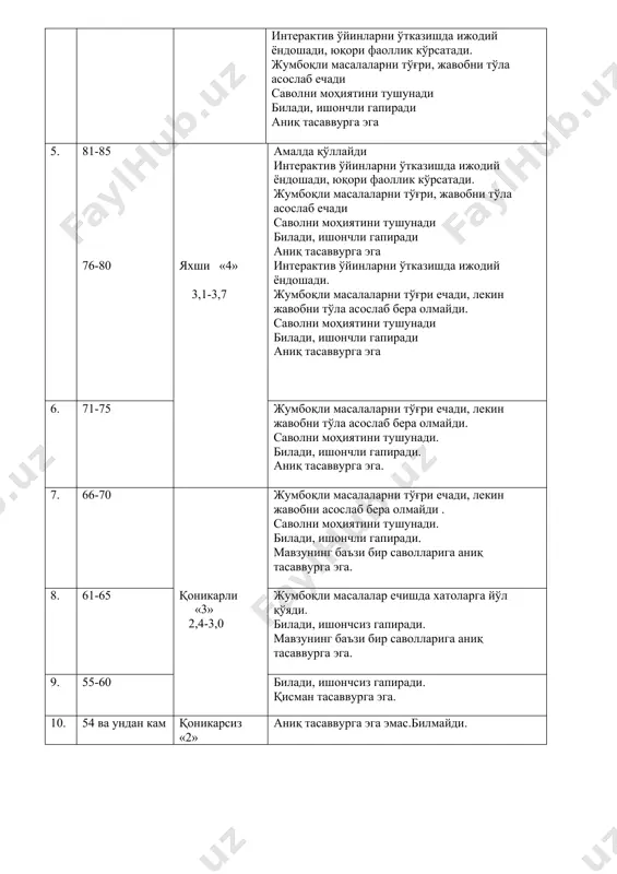 аниқ тасаввурга эга 5. 81-85 76-80 яхши «4» 3,1-3,7 амалда қўллайди интерактив ўйинларни ўтказишда ижодий ёндошади, юқори фаоллик кўрсатади. жумбоқли масалаларни тўғри, жавобни тўла асослаб ечади саволни моҳиятини тушунади билади, ишончли гапиради аниқ тасаввурга эга интерактив ўйинларни ўтказишда ижодий ёндошади. жумбоқли масалаларни тўғри ечади, лекин жавобни тўла асослаб бера олмайди. саволни моҳиятини тушунади билади, ишончли гапиради аниқ тасаввурга эга 6. 71-75 жумбоқли масалаларни тўғри ечади, лекин жавобни тўла асослаб бера олмайди. саволни моҳиятини тушунади. билади, ишончли гапиради. аниқ тасаввурга эга. 7. 66-70 қоникарли «3» 2,4-3,0 жумбоқли масалаларни тўғри ечади, лекин жавобни асослаб бера олмайди . саволни моҳиятини тушунади. билади, ишончли гапиради. мавзунинг баъзи бир саволларига аниқ тасаввурга эга. 8. 61-65 жумбоқли масалалар ечишда хатоларга йўл қўяди. билади, ишончсиз гапиради. мавзунинг баъзи бир саволларига аниқ тасаввурга эга. 9. 55-60 билади, ишончсиз гапиради. қисман тасаввурга эга. 10. 54 ва ундан кам қоникарсиз «2» аниқ тасаввурга эга эмас.билмайди. машғулотнинг хронологик харитаси: № машғулот …