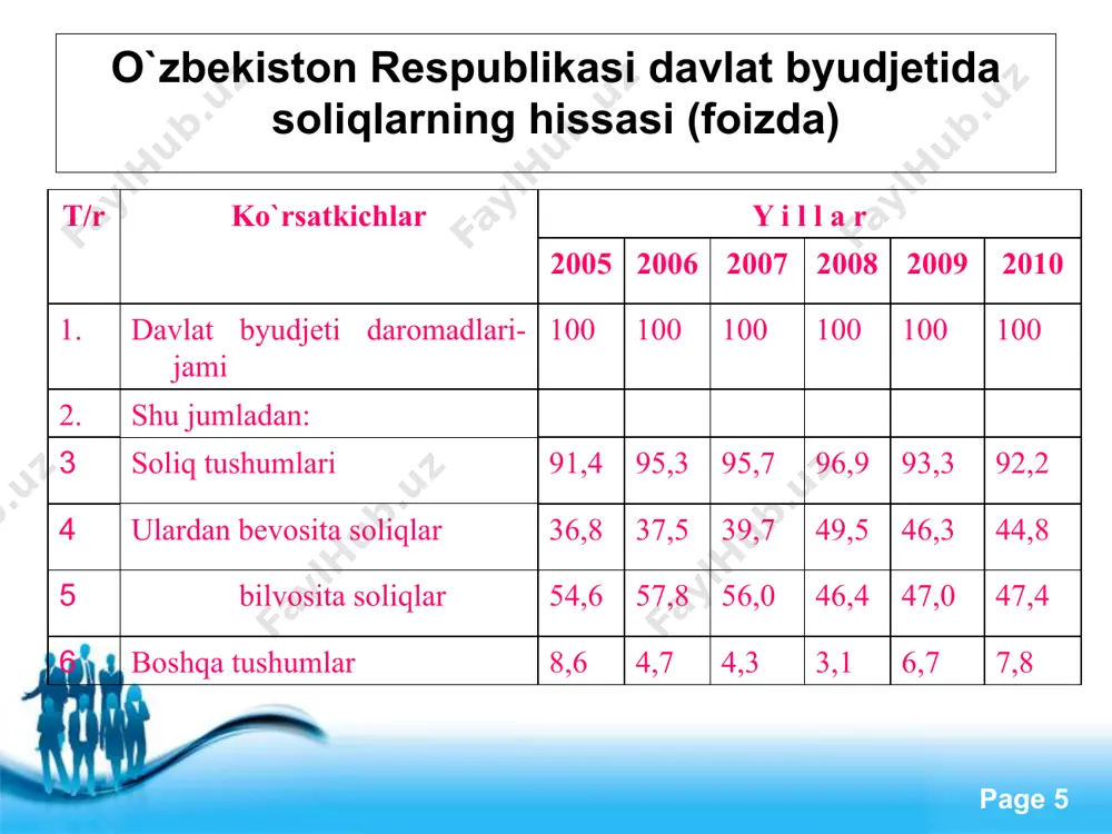 ing haqligi tejamlilik soliqqa tortishning adolatlilik tamoyili har bir soliq to`lovchining davlat xarajatlarini qoplashda o`zining daromadi, mulki, to`lash qobiliyatiga qarab ishtirok etishini taqozo etadi. free powerpoint templates page ‹#› foydalanilgan adabiyotlar ro'yxati. 1. s. rahmonov "soliq imtiyozi - rivojlanish kafolati" xalq so'zi 2009 - yil 28 -yanvar 2. qudratov botir "soliq va axborot texnologiyalari" xabar 2010 - yil 16 - aprel 3. a. boliyev "soliq sohasidagi dolzarb vazifalar" xalq so'zi 2010 - yil 17 - fevral 4. a. altiyev "soliq qommchiligi yanada takomillashtirildi" xalq so'zi 2010 - yil 15 - yanvar 5. d. ulug'murodov "soliq imtiyozi - manfaatdorlik garovi" hayot maktabi 2009 -yil 5 - mart 6. i. karimov soliq to'lovchining jurnali 2010 -yil iyul 7-son 7. f. bozorov "soliq tizimi orqali tadbirkorlik tuzilmalarining innovatsion -investitsion faolligini rag'batlantirish" b.p.k. jurnali 2010 - yil 9 - son 8. sherzod jalilov "yoqilg'i - energetika korxonalarini soliqqa tortish mexanizmini rivojlantirish yo'llari" b.p.k. jurnali …