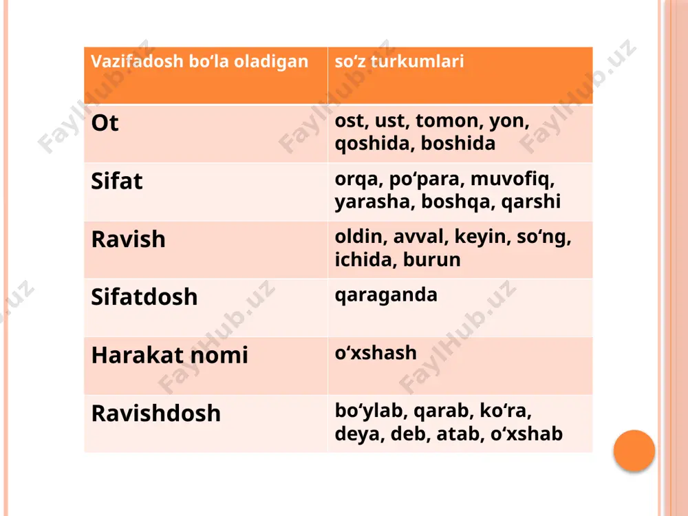 an ajratilmaydi. 2. qo‘shimcha ko‘rinishidagi yuklamalar: -a(ya), -u (-yu), -gina(-kina, -qina), -chi, -da, -oq(-yoq), -ku, -dir, -e. yuklamalar ham sof va vazifadosh bo‘lishi mumkin. faqat yuklama guruhiga kiradigan faqat, hatto, -mi, -ku kabi birliklar sof yuklamalar hisoblanadi. ayiruv-chegaralov yuklamalari o‘rnida qo‘llanadigan yolg‘iz (asli sifat) so‘zi vazifadosh yuklamadir: bu yolg‘iz nom, boshqa narsa emas. yuklamalarning ma’no jihatidan turlari 1. so‘roq-taajjub yuklamalari o‘zi ishtirok etayotgan gap mazmuniga so‘roq yoki taajjub ma’nolarini kiritadigan yuklamalardir. bularga: -mi, -chi, -a (-ya) yuklamalari kiradi. sen-chi? bordingmi? shunga-ya. bilasiz-a? 2. kuchaytiruv-ta’kid yuklamalari o‘zi qo‘shilgan so‘z ma’nosini yoki o‘zi ishtirok etgan gap mazmunini kuchaytirib, ta’kidlab ifodalaydigan yuklamalardir. bularga: nahotki, axir, g‘irt, hatto(ki), -oq (-yoq), -ki(-kim),-ku, -da,-u(-yu), ham kabi yuklamalar kiradi. sen ham bor. kelibsan-u. ko‘ribsan-da. bugunoq, ertagayoq. 3.ayiruv-chegaralov yuklamalari o‘zi bog‘langan so‘zning ma’nosini ajratib yoki chegaralab keladigan yuklamalardir. bularga: -gina(-kina,-qina), faqat, faqatgina, xolos yuklamalari kiradi. bolalardan bittasigina keldi. faqat o‘qishdi. shu xolos. faqat, -gina yuklamalari o`rnida yolg`iz so`zi …