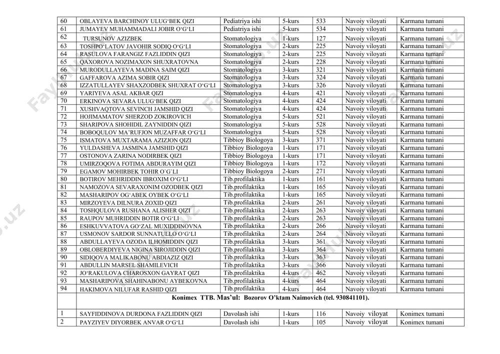i 29 qurbonova sevinch abdug‘ani qizi davolash ishi 3-kurs 309 navoiy viloyati karmana tumani 30 ne’matova rushana ruzimuxammed qizi davolash ishi 3-kurs 313 navoiy viloyati karmana tumani 31 mamaraximov diyorbek oybek o‘g‘li davolash ishi 3-kurs 328 navoiy viloyati karmana tumani 32 abdullayev shaxboz fozil o‘g‘li davolash ishi 3-kurs 325 navoiy viloyati karmana tumani 33 ergashev bekzod elbek o‘g‘li davolash ishi 3-kurs 325 navoiy viloyati karmana tumani 34 sadullayeva durdona sadriddin qizi davolash ishi 4-kurs 401 navoiy viloyati karmana tumani 35 mavlonov muhammadjon davolash ishi 4-kurs 402 navoiy viloyati karmana tumani 36 o‘rinova gulchehra bobonazar qizi davolash ishi 4-kurs 402 navoiy viloyati karmana tumani 37 to‘xtamurodova farangiz farxod qizi davolash ishi 4-kurs 402 navoiy viloyati karmana tumani 38 qahhorova gulchiroy najim qizi davolash ishi 4-kurs 405 navoiy viloyati karmana tumani 39 baxronova muxarram baxodir qizi davolash ishi 4-kurs 405 navoiy viloyati karmana tumani 40 to‘raqulov doniyorbek to‘lqin o‘g‘li davolash ishi 4-kurs …