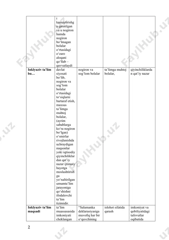 ususiyatlari islohot sifatida qarash imkoniyat va qobiliyatidagi tafovutlar oqibatida yuzaga keladigan ijtimoiy segregatsiyaga yo‘l qo‘ymaslik. integratsiyalashgan ta’lim bu… diqqat markazida bolaning aynan maktabga kelib ketish muammosi turgan, maxsus ehtiyojli bolaning maktabga qatnash jarayonidir. bolaning aynan maktabga kelib ketish maxsus ehtiyoj maktabga qatnash jarayoni jismoniy integratsiya.. integratsiyaning bu shakli nogiron va nogiron bo‘lmagan bolalar o‘rtasidagi jismoniy farqni kamaytirishga qaratilgan. oddiy maktab bilan yonma-yon joyda nogiron bolalar uchun maxsus bo‘lim yoki sinf tashkil qilish mumkin. nogiron va nogiron bo‘lmagan bolalar o‘rtasidagi jismoniy farq nogiron bolalar uchun maxsus bo‘lim sinf tashkil qilish funksional integratsiya bu shakl nogiron va nogiron bo‘lmagan bolalar o‘rtasidagi funksional muammolarni kamaytirishga qaratilgan. nogiron bolalar uchun maxsus bo‘lim jismoniy farqni kamaytirish islohot sifatida qarash ijtimoiy integratsiya… integratsiyaning bu shakli ijtimoiy muammolarni kamaytirishga qaratilgan va u nogiron hamda nogiron bo‘lmagan bolalar o‘rtasidagi o‘zaro aloqani qo‘llab – quvvatlaydi. ijtimoiy muammolarni kamaytirish bolalar o‘rtasidagi o‘zaro aloqa bolalar o‘rtasidagi funksional muammolarni kamaytirish maxsus yordam… …