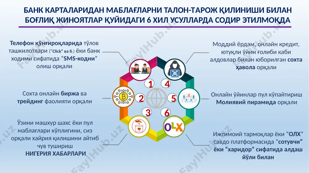 лон-торож қилинмоқда тўлов тизимлари иловаларига бошқа қурулмадан улунган тақдирда чиқариб юбориш пул тикиш орқали катта даромад олишни ваъда қилмоқда дастлаб ҳавола орқали рўйхатдан ўтишни ва депозит қўйишни таклиф қилмоқда ижтимоий тармоқларда “дабдабали ҳаёт ” акс этган эълонлар жойлаштириб, фуқароларни жалб қилмоқда сохта трейдинг, биржалар 2-усул нигерия хабарлари “sms-хабарнома” сиз билан танишади ва ишончингизга кириб, сизга агент орқали катта миқдорда пул юбораётгани айтади ва тасдиқ сифатида суратларни юборади сизга юборган почта божхонага ушлаб қолинганлиги ва тезда малум миқдордаги пулларни айтилган ҳисобрақага банк орқали юбормаса почта унга йетиб бормасилигини айтади 3-усул нигерия хабарлари 3-усул жорий йилнинг март-апрель ойларида интернет жаҳон ахборот тармоғининг “facebook” ижтимоий тармоғи орқали “henry” исимли профил эгаси ўз ғараз ниятлари амалга ошириш мақсадида жабирланувчи ҳақида очиқ манбалардан (osint) маълумотлар тўплаган ҳолда, у билан мулоқотга киришади. натижада: 6 ой мобайнида 49 750 ақш долларга 49 маротаба (8 маротаба капиталбанк филиаллари орқали) пулларни италия ва испания банк пластик карталарига ўтказиб берган. …