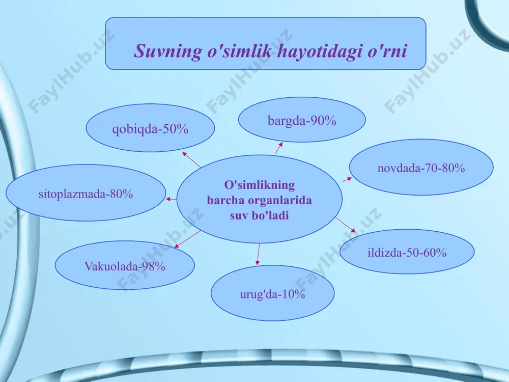 o\\'simliklarda suvning muvozanati - Page 3