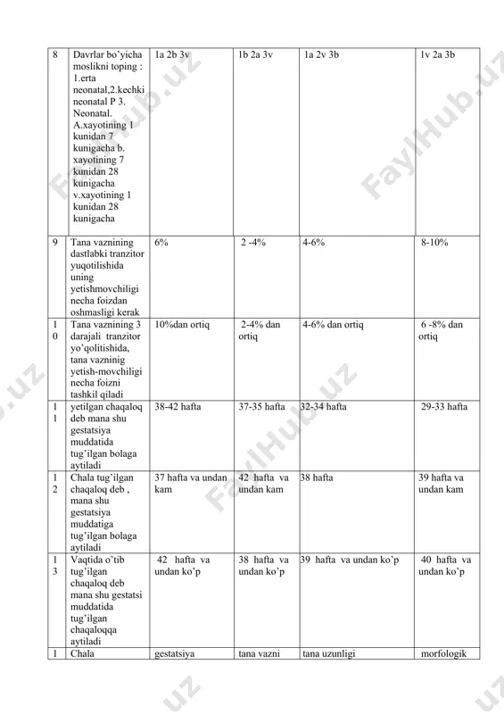 an chaqaloq deb , mana shu gestatsiya muddatiga tug’ilgan bolaga aytiladi 37 hafta va undan kam 42 hafta va undan kam 38 hafta 39 hafta va undan kam 13 vaqtida o’tib tug’ilgan chaqaloq deb mana shu gestatsi muddatida tug’ilgan chaqaloqqa aytiladi 42 hafta va undan ko’p 38 hafta va undan ko’p 39 hafta va undan ko’p 40 hafta va undan ko’p 14 chala tug’ilganlikning eng asosiy kriteriysi gestatsiya muddati tana vazni tana uzunligi morfologik yetilmaganlik 15 xomiladorlikni 37 xaftasigacha tug’ilgan chaqaloqning tana vazni necha bo’lganda chala tug’ilgan deb aytish mumkin tana vazni har xil bo’lishi mumkin 3000 gr. 2800 gr. 2600 gr. 16 qancha % chala tug’ilgan bolada tranzitor giperbilirubinemiya uchraydi 80% dan ko’prok 50% 51-61% 61-70% 17 bola tug’ilgandan keyin birdan qichqirgan, oyoq-qullari bilan aktiv xarakat qiliyapti , shilimshiqni surib olganda aksiradi, rs -120 ta apgar shkalasi bo’yicha baxosi 8 ball 6 ball 7 ball 9 ball 18 sog’lom …