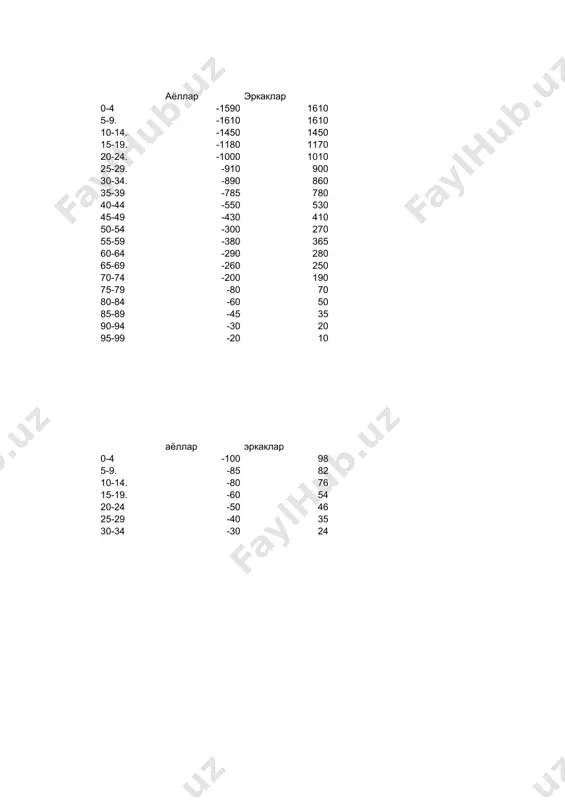 mi mavjuddir. har xil ko‘rsatkichlar orqali ta’riflanayotgan statistik to‘plam jadvalning egasi, ko‘rsatkichlar esa jadvalning kesimi hisoblanadi. jadvalning egasi, odatda, jadvalning chap qismida, kesimi esa o‘ng tomonida bo‘ladi. lekin ular aksincha joylanishi ham mumkin. 4.2. jadval turlari va tuzish qoidalari. gruppaviy jadval deganda o‘rganilayotgan obyektlarni bir belgi asosida guruhlash natijalarini ifodalaydigan jadval nazarda tutiladi. iqtisodiy izlanishlarda statistik jadvallarning har xil turlari qo‘llaniladi. eganing tuzilishiga qarab statistik jadvallar uch turga bo‘linadi: oddiy, gruppaviy va kombinatsion. oddiy jadval deb o‘rganilayotgan obyektlar va ularning ko‘rsatkichlari birma-bir ro‘yxat ko‘rinishida yozilgan jadvalga aytiladi. oddiy statistik jadvalning egasida o‘rganilayotgan obyektlarning nomlari yoki ma’lumotlar tegishli davrlar yozilgan bo‘ladi. jadval 4.1 bunga misol bo‘la oladi. bu jadvalda yillar berilgan ustunlar ega bo‘lib, ko‘rsatkichlar keltirilgan qatorlar kesimdir. jadvalning ega qismida o‘rganilayotgan obyektning muhim bir belgisi bo‘yicha gruppalash amalga oshirilgan bo‘lsa, bunday jadval gruppaviy jadval deyiladi (5.5 jadvalga qaralsin). ayrim paytlarda voqea va hodisalarni bir belgisi bo‘yicha guruhlaganda ularni to‘liq o‘rganishning …