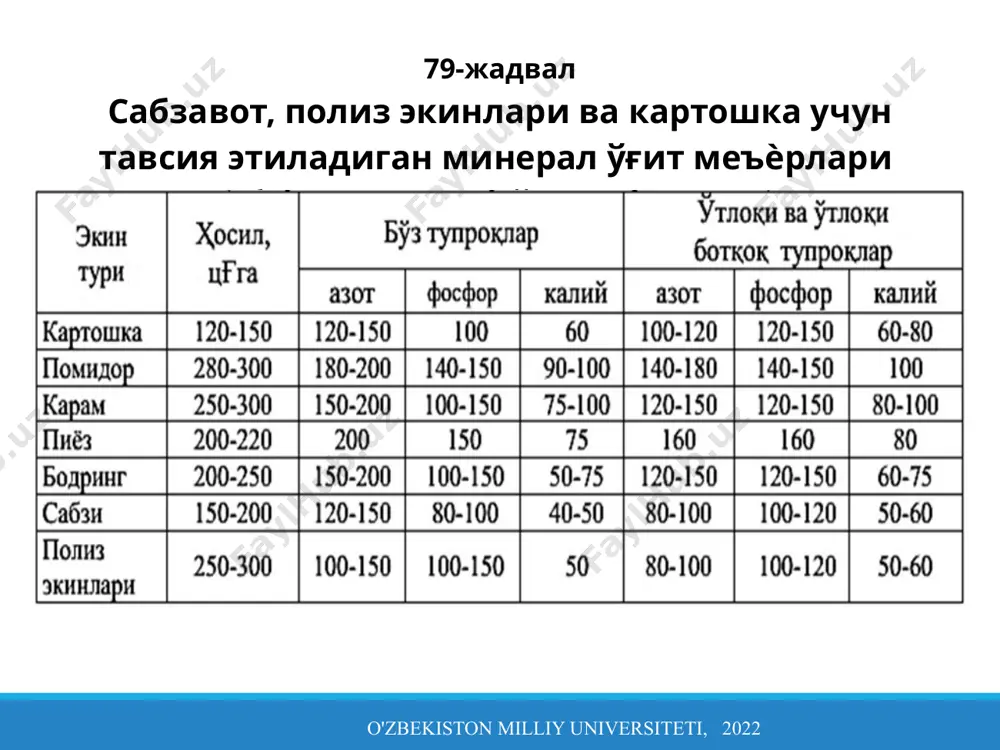 лиги (тонна) билан олиб кетиладиган озиқ моддалари миқдори; ма - амалдаги ўғит меъѐри, кг/га; ҳўғ - ўғитланган вариант ҳосили, т/га; о - тупроқдаги ҳаракатчан шаклдаги озиқ моддалари миқдори, кг/га (мг/кг) бирликни ҳайдалмиа қатламдаги тупроқ массасига кўпайтириш йўли билан топилади. мазкур коэффициентлар асосида мақбул ўғит меъѐрлари ҳисобланади. бунда азотли ўғит меъѐри (мn) режалаштирилган қўшимча ҳосил (дҳ) асосида, фосфорли ва калийли ўғит меъѐрлари эса (мp ва мк) режалаштирилган ҳосил асосида топилади: ўғит меъѐрини режалаштирилган қўшимча ҳосил асосида ҳисоблаш o'zbekiston milliy universiteti, 2023 ҳосил бирлигини шакллантириш учун сарфланадиган озиқ элементлари асосида режалаштирилган қўшимча ҳосил билан олиб кетиладиган миқдори топилади. қўшимча ҳосил олиш учун лозим бўладиган ўғитдаги озиқ элементларининг миқдори тупроқ унумдорлигига тузатиш киритиш ва ўғитдаги озиқ моддаларининг ўзлаштирилиш коэффициентини ҳисобга олиш йўли билан аниқланади. режалаштирилган қўшимча ҳосил бўйича ўғит меъѐрини аниқлашда қуйидаги формула қўл келади: м(npk)- ўғит меъѐри, кг/га; ҳр - режалаштирилган ҳосил, ц/га; ҳа - амалдаги ўртача ҳосил, ц/га; ч - ҳосил …