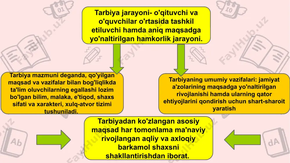 tarbiya jarayonining mazmuni - Page 5