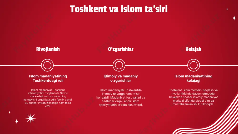 ʼlonning turli mamlakatlardagi aks-sadosi toshkentning islom madaniyati poytaxti sifatidagi eʼloni bir qator mamlakatlarda ijobiy aks-sado paydo qildi. masalan, turkiya va eron oʻzbekiston bilan madaniy aloqalarni rivojlantirish uchun qator tashabbuslar boshladi. bu esa xalqaro hamkorlikni mustahkamlash, madaniy almashuvlarni kengaytirish va o‘zaro tushunishni oshirishga yordam berdi. photo by siddhesh mangela on unsplash photo by akhil verma on unsplash toshkent va islom madaniyati toshkentdagi islom madaniyati boy tarixi bilan o'ziga xosdir. shahar, 2007 yilda islom madaniyati poytaxti deb e'lon qilinganidan so'ng, madaniy tadbirlar o'choqiga aylandi. bu tadbirlar orqali islom madaniyati va zamonaviylik o'rtasidagi bog'liqlik namoyon bo'lmoqda. masalan, an'anaviy va zamonaviy san'atning uyg'unligi shaharning madaniy muhitini boyitmoqda. photo by ian taylor on unsplash photo by hugo delauney on unsplash photo by mark leishman on unsplash madaniy meros va eʼlon eʼlonning taʼsiri 2007 yilda toshkentning islom madaniyati poytaxti deb eʼlon qilinishi, madaniy merosni saqlash va rivojlantirishga katta taʼsir ko‘rsatdi. bu eʼlon, nafaqat toshkent, balki butun …