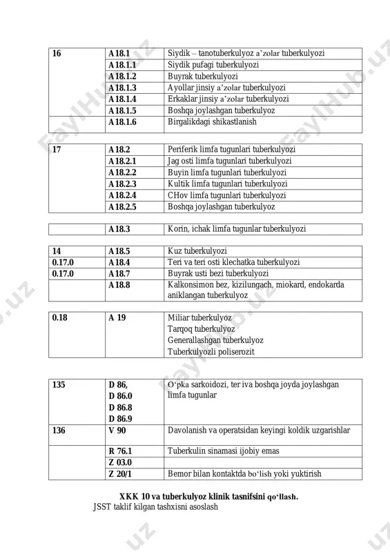 2 periferik limfa tugunlari tuberkulyozi a18.2.1 jag osti limfa tugunlari tuberkulyozi a18.2.2 buyin limfa tugunlari tuberkulyozi a18.2.3 kultik limfa tugunlari tuberkulyozi a18.2.4 chov limfa tugunlari tuberkulyozi a18.2.5 boshqa joylashgan tuberkulyoz a18.3 korin, ichak limfa tugunlar tuberkulyozi 14 a18.5 kuz tuberkulyozi 0.17.0 a18.4 teri va teri osti klechatka tuberkulyozi 0.17.0 a18.7 buyrak usti bezi tuberkulyozi a18.8 kalkonsimon bez, kizilungach, miokard, endokarda aniklangan tuberkulyoz 0.18 a 19 miliar tuberkulyoz tarqoq tuberkulyoz generallashgan tuberkulyoz tuberkulyozli poliserozit 135 d 86, d 86.0 d 86.8 d 86.9 o‘pka sarkoidozi, ter iva boshqa joyda joylashgan limfa tugunlar 136 v 90 davolanish va operatsidan keyingi koldik uzgarishlar r 76.1 tuberkulin sinamasi ijobiy emas z 03.0 z 20/1 bemor bilan kontaktda bo‘lish yoki yuktirish xkk 10 va tuberkulyoz klinik tasnifsini qo‘llash. jsst taklif kilgan tashxisni asoslash uzbekiston respublikasida bir kancha koidalar asosida tuberkulyozning klinik tasnifsidan foydalanilmokda. bu rentgeno - klinik xususiyatlari tuberkulyozli protsess, uning kechishi, bakteriya ajralishining bo‘lishi. …