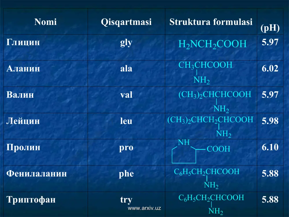 ys 9.74 аргинин arg 10.76 www.arxiv.uz www.arxiv.uz nomi qisqartmasi struktura formulasi (ph) гистидин his 7.58 тирозин tyr 5.65 цистеин cysh 5.02 www.arxiv.uz almashinmaydigan aminokislotalar oqsillar tarkibida uchraydigan aminokislotalar esa ularning fermenta-tiv o‘zgarishi natijasida hosil bo‘ladi. ayrim aminokislotalar hayvon va odam organizmidan sintezlanmaydi. bu almashinmaydigan aminokislotalardir. odam organizmi uchun 8 (triptofan, fenilalanin, metio-nin, lizin, valin, treonin, izoleysin va leysin) almashinmaydigan aminokislotalar bor.o‘simliklar o‘zi uchun zarur bo‘lgan barcha azotli birikmalarni sintezlash qobiliyatiga ega. aminokislotalar sintezi jarayonida ammiakli azot organik birikmalarga aylanadi. www.arxiv.uz www.arxiv.uz almashinmaydigan aminokislotalar o‘simliklarda hosil bo‘lgan aminokislotalar uzluksiz almashinib turadi. ular asosan, oqsillar sintezi uchun sarfla-nadi, shuningdek, dekarboksillanishi, azot asoslari va boshqa birikmalar sintezi uchun ishlatilishi, aminogruppani aj-ratib yuborishi, to‘liq oksidlanishi va organizm uchun energiya manbai bo‘lib xizmat qilishi mumkin. www.arxiv.uz www.arxiv.uz kislotali xossalarini namoyon qiladi www.arxiv.uz www.arxiv.uz asosiy xossalari. ionlashmagan aminokislota holati ion holatdagi svettir ioni(bipolyar ion holat) www.arxiv.uz www.arxiv.uz aminokislotalarning klassifikatsiyasi kimyoviy tuzulishi boʻyicha aminokislotalar aminkarbon kislotalar boʻlib, …