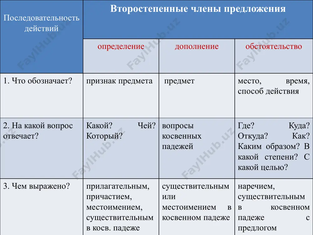 оверим белогорская крепость находилась в сорока верстах от оренбурга. дорога шла по крутому берегу яика. река ещё не замерзала, и её свинцовые волны густо чернели в однообразных берегах, покрытых белым снегом. за ними простирались киргизские степи.  … места места места времени обр. д-я проверим мы ехали довольно скоро.  … я глядел во все стороны, ожидая увидеть грозные бастионы и вал; но ничего не видал, кроме деревушки, окружённой бревенчатым забором.  … я велел ехать к коменданту, и через минуту кибитка остановилась перед деревянным домиком. места места степени обр. д-я обр. д-я обр. д-я времени замените наречия фразеологизмами, какие виды обстоятельств у вас получились? он живёт далеко. ответь мне честно. наши дома стоят рядом. саша проснулся рано. петя бежал быстро. наташа трудилась хорошо. катя выучила стихотворение отлично. у чёрта на куличках . места положа руку на сердце. образа действия бок о бок. места ни свет ни заря. времени сломя …