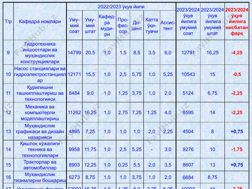 2023/2024 ўқув йили кафедралар штатлари тўғрисида - Page 4