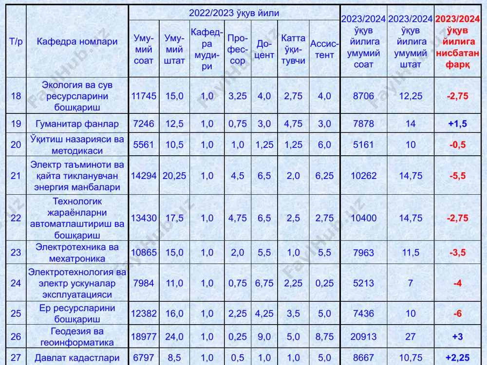 2023/2024 ўқув йили кафедралар штатлари тўғрисида - Page 5