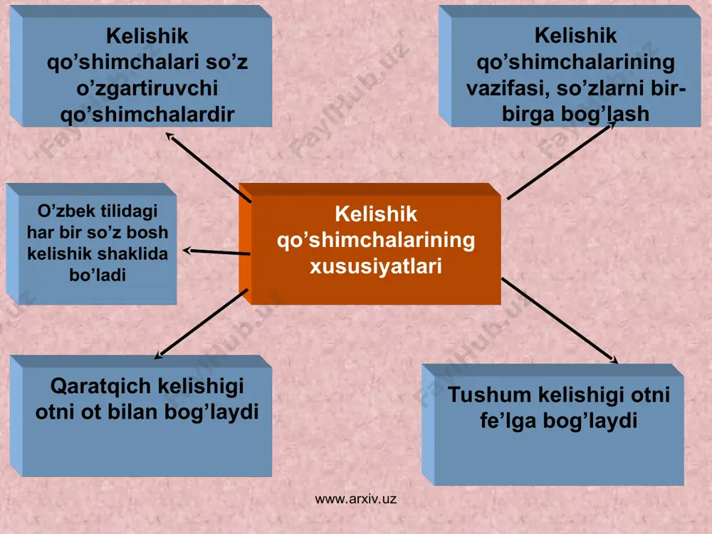 boshlang’ich sinfda kelishik qo’shimchalarini o’rgatish uslubiyoti - Page 2