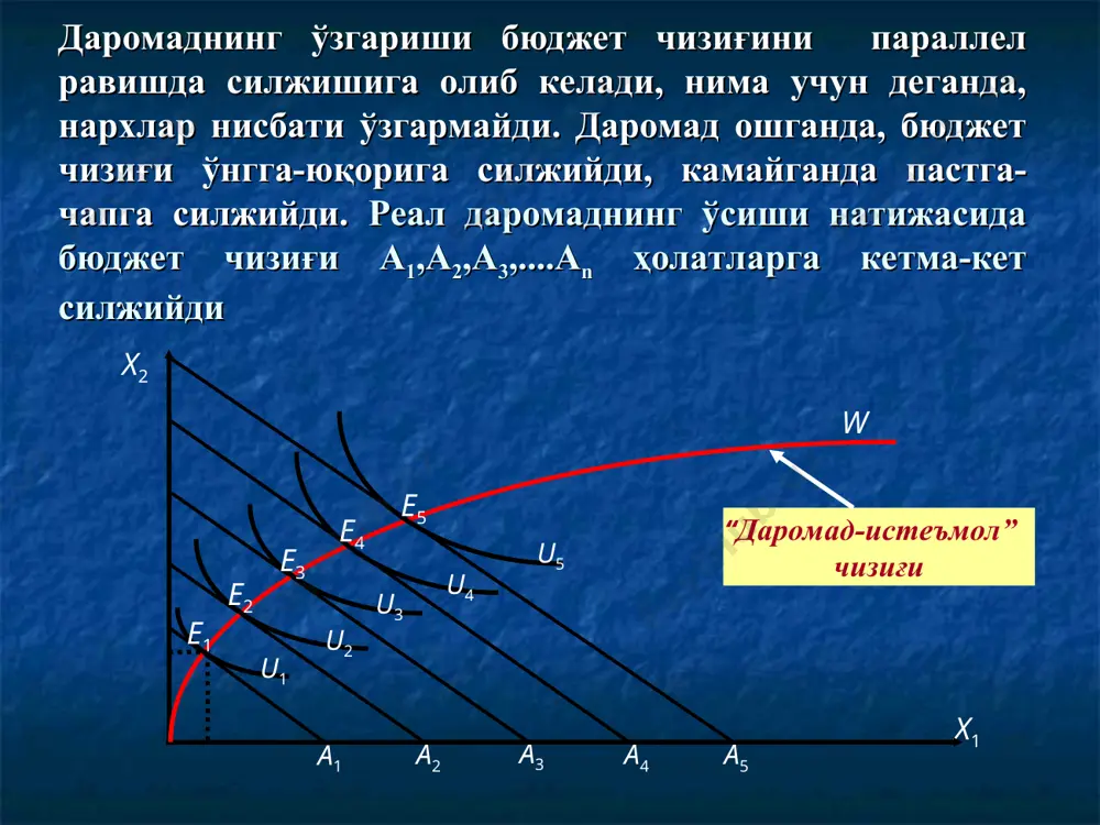 уқтага ўтади. e3 нуқтада истеъмолчи б3 миқдорда б неъматдан ва a3 миқдорда a товардан сотиб олади. демак, a неъмат нархининг пасайиши истеъмолчининг реал даромадини, унинг товар сотиб олиш имкониятини оширади, яъни унинг ўз эҳтиёжини қондириш даражасини оширади. бу ерда a неъматни истеъмол қилиш ҳажмининг умумий ўзгариши (унинг нархи тушиши ҳисобидан) расмда a1a3билан белгиланган. истеъмолчи бошида 0a1 миқдорда неъматдан сотиб олади, нарх ўзгаргандан кейин сотиб олиш ҳажми 0a3 га ўзгаради. б товарни сотиб олиш ҳажми 0б1 дан 0б3 га қисқарди. a неъмат истеъмолининг умумий ўзгариши a1a3 га умумий самара дейилади. энди умумий самарани даромад самарасига ва алмаштириш самарасига қандай ажралишни кўрамиз. даромад самарасини аниқлаш учун ба бюджет чизиғига параллел қилиб ба бюджет чизиғини u1 бефарқлик эгри чизиғига уринадиган қилиб ўтказамиз ва бу урилган нуқтани e2 деб белгилаймиз. e2 нуқтага мос келувчи оптимал мажмуадаги a неъмат миқдори a2 га тенг ва у a1a3 умумий самарани икки қисмга ажратади: a1a2 ва a2a3. a2a3 …