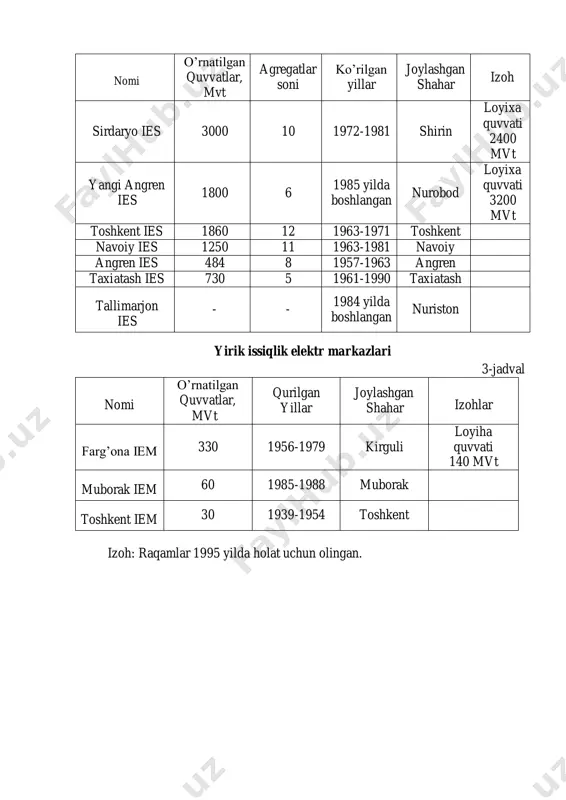kuchlanishli liniyalardir. elektrlashtirish istiqbollari o’zbekistonda gidroelektr stansiyalarning soni yigirma yettidan iborat. 1995 yilda ularda 6331,2 mln kvt soat elektr energiyasi ishlab chiqarildi. istiqbolda pskom daryosi, to’palang, hisorak, ohangaron suv omborlarida gidroelektr stansiyalarini qurish mo’ljallangan. (yirik gidroelektr stansiyalari ro’yxati 1- jadvalda keltirilgan) issiqlik elektr stansiyalarining qurilish natijasida 1995 yilda energetika sistemasining o’rnatilgan quvvatlari 11,3 ming mvt ga yetdi. yaqin yillarda yangi angren va tallimarjon issiqlik elektr stansiyalarini ishga tushirish rejalashtirilgan. (yirik issiqlik elektr stansiyalari 2-jadval va issiqlik elektr markazlari 3-jadval ro’yxatlari keltirilgan) respublikamizdagi eng yirik gidroelektr stansiyalari 1-jadval nomi o’rnatilgan quvvatlar, mvt turbinalar soni qurilgan yillar suv manbai chorvoq ges 620,5 4 1970-1972 chirchiq xo’jakent ges 165 3 1976 chirchiq g’azalkent ges 120 3 1980-1981 chirchiq farhod ges 126 4 1948-1949 sirdaryo respublikamizdagi eng yirik issiqlik elektr stansiyalari 2-jadval nomi o’rnatilgan quvvatlar, mvt agregatlar soni ko’rilgan yillar joylashgan shahar izoh sirdaryo ies 3000 10 1972-1981 shirin loyixa quvvati 2400 mvt yangi …