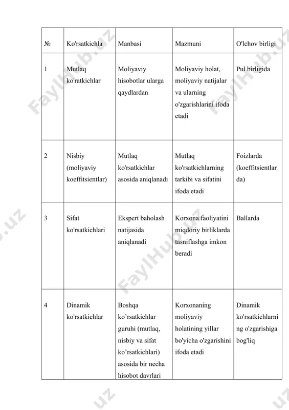 zim. agar bu ko’rsatkich 60 foizdan yuqori bo’lsa, kreditlash bo’yicha risk minimal bo’lishi mumkin. korxona oborotida mavjud bo’lgan o’z aylanma mablag’lari miqdori korxonaning likvidliligini ifodalashi mumkin. bu ko’rsatkich (hma) quyidagicha aniqlanadi: hmaqo’zmm - ua. bu erda: ua - uzoq muddatli aktivlar (qoplanmagan zararlar). agar korxonaning uzoq muddatli aktivlari uning o’z mablag’lari manbasidan yuqori bo’lsa, bunday korxonalar "nolikvid korxonalar" deyiladi va ularga kreditlar berilmaydi. xulosa qilib aytganda, aylanma mablag’(aktiv)lari xo’jalik sub’ektlari faoliyatining asosi bo’lib, bank tomonidan beriladigan kreditlarning aksariyat qismi aylanma aktivlarga yo’naltiriladi. shu tufayli har bir xo’jalik sub’ekti aylanma aktivlarini to’g’ri tashkil qilmog’i, ulardan foydalanishda samaradorlikka erishmog’i lozim. foydalanilgan adabiyotlar ro’yxati 1. финансы подредакцией в.м. родиновой. м.: финансы и статистика, 1995. 2. д. шим и д. сигел. финансовый менеджмент. м.,1996. 3. д. шим и д. сигел. методы управления стоимостью и анализа затрат. м., 1995. 4. ўзбекистон республикаси президентининг "кичик ва ўрта тадбиркорликни ривожлантиришни рағбатлантиришга оид қўшимча чора - тадбирлар тўғрисида"ги …