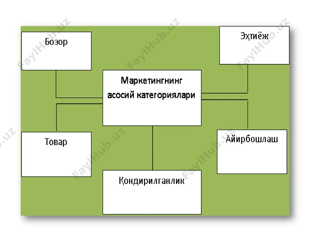 , ҳамда унинг мақсади ниҳоятда кенг ва мураккаб масалаларни ҳал қилишга қаратилган. маркетинг тадқиқотлари нинг асосий мақсади 6. кичик бизнес ва тадбиркорлик фаолияти учун маркетинг дастурини ишлаб чиқиш тор маънода маркетинг дастури (бизнес режа) ҳужжат бўлиб, корхонанинг бозорда аниқ фаолият кўрсатиш тамойилини ифодалайди. маркетинг дастури кенгроқ маънода эса корхона имкониятларини бозор талабларига йўналтирилган мослаштиришга таҳлил, режалаштириш ва назорат қилиш жараѐни деб қаралади. бозор ривожланишининг киска тахлили ва башорати маркетинг дастурининг мазмуни бозордаги хулк-атворининг стратегик йули маркетинг харакатлари самарадорлигини олдиндан бахолаш фирма ривожланишининг асосий максади маркетинг тадкикотлари мазмуни харажатлар сметаси товар, нарх, сотиш ва рагбатлантириш сиёсатларининг чора тадбирлари маркетинг дастурини амалга ошириш буйича назорат дастурлар турлари муддати буйича хизматининг тузилиши вазифаси буйича киска урта максадли оддий узок максимал оптимал минимал маркетинг дастури мажмуи image2.png image3.png image4.png image5.png image6.png image7.png image8.png image9.png image10.png image11.png image20.png image21.png image22.png image23.png image24.png image25.png image26.png image27.png image28.png image29.png image12.png image30.png image31.png image32.png image33.png image34.png image35.png image36.png …