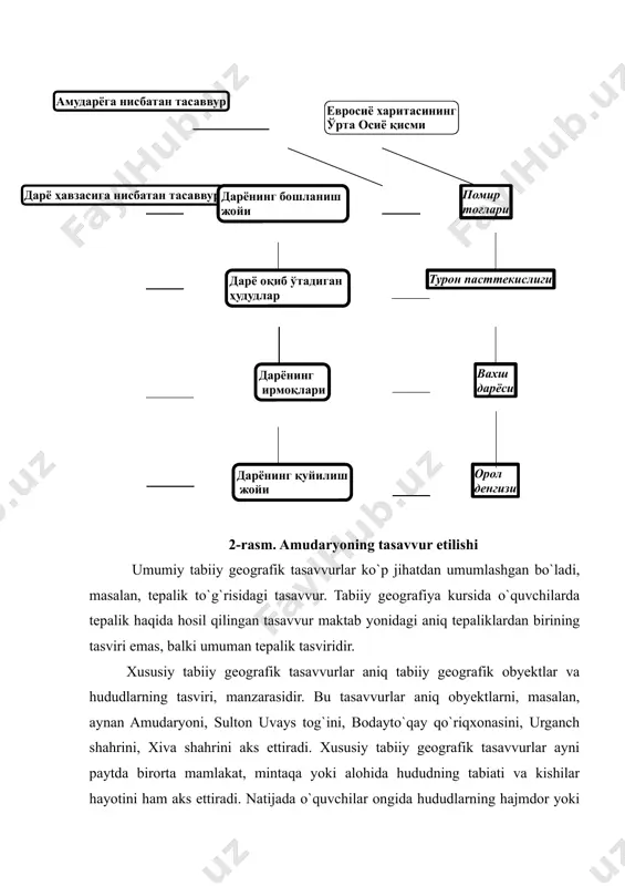 on uvays tog`ini, bodayto`qay qo`riqxonasini, urganch shahrini, xiva shahrini aks ettiradi. xususiy tabiiy geografik tasavvurlar ayni paytda birorta mamlakat, mintaqa yoki alohida hududning tabiati va kishilar hayotini ham aks ettiradi. natijada o`quvchilar ongida hududlarning hajmdor yoki hajmsiz, rangli yoki rangsiz, aniq yoki noaniq shakldagi manzarasi hosil bo`ladi. masalan, amudaryoning tasavvur etilishi (2-rasmga qarang). xususiy tabiiy geografik tasavvurlarning o`ziga xos xususiyati shundaki, u o`z makoniga ega bo`ladi, ya`ni muayyan hududdagi tabiiy obyektlar va hodisalar bilan birga hududning shakli, kattaligi, boshqa hududlarga nisbatan tutgan o`rnini xaritaga asosan joy nomlari bilan yaqqol, to`liq ko`rsatib beradi. o`quvchilar maktab tabiiy geografiyasida o`rganiladigan obyektlar, xususan hududlar juda katta bo`lganligi sababli materiklar, okeanlar, orollar, yarim orollar, dengizlar, tog`lar va tekisliklarning shakli, kattaligi va o`rnini ularning xaritada tasvir etilishiga qarab tasavvur etish bilangina bilib oladilar. shu bois o`rganilayotgan katta tabiiy obyektlar yoki hududlar haqida o`quvchilar olgan tasavvurlar albatta xarita bilan bog`langan bo`ladi. masalan, o`quvchilar xorazm viloyatini qanday tasavvur …