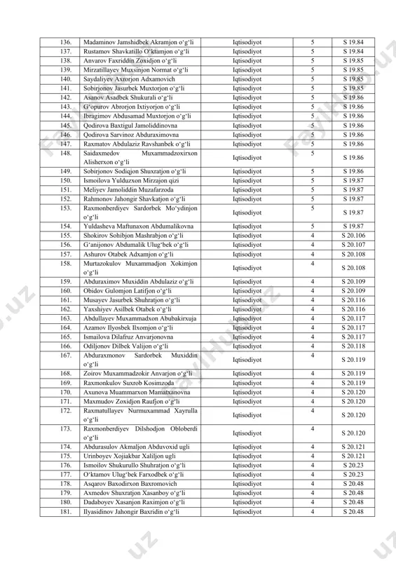 93. usmonov xusniddin shuhratjon o‘g‘li iqtisodiyot 3 2m s21.166 94. o‘rmonov sardorbek iqboljon o‘g‘li iqtisodiyot 3 2m s21.167 95. xakimov maksud muratovich iqtisodiyot 3 2m s21.167 96. solijonov sardorbek salimjon o‘g‘li iqtisodiyot 3 2m s21.168 97. xoshimov xabibullo umidjonovixn iqtisodiyot 4 2-м s 20.127 98. tilavoldiyev xamidullo valijon o‘g‘li iqtisodiyot 4 2-м s 20.127 99. xoshimov xasanjon ixtiyorjon o‘g‘li iqtisodiyot 4 2-м s 20.127 100. tayirov ulmasjon tojinorovich iqtisodiyot 4 2-м s 20.128 101. keldiboyev abubakir dilmurod o‘g‘li iqtisodiyot 4 2-м s 20.129 102. raximjonov dilshodbek shuxrat ugli iqtisodiyot 4 2-м s 20.129 103. xakimova kamolatxon abdukaxxorovna iqtisodiyot 4 2-м s 20.129 104. abduraimova shoxsanamxon arobjon qizi iqtisodiyot 4 bux va audit s 20.126 105. axmadaliyev ikromjon akramjon o‘g‘li iqtisodiyot 4 bux va audit s 20.126 106. axmedov xusan yusubovich iqtisodiyot 4 bux va audit s 20.126 107. davronov nazirjon olimovich iqtisodiyot 4 bux va audit s 20.126 108. urinov …
