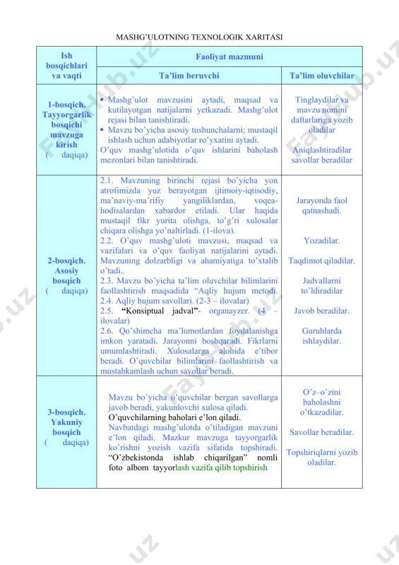 tarlariga yozib oladilar aniqlashtiradilar savollar beradilar 2-bosqich. asosiy bosqich ( daqiqa) 2.1. mavzuning birinchi rejasi bo’yicha yon atrofimizda yuz berayotgan ijtimoiy-iqtisodiy, ma’naviy-ma’rifiy yangiliklardan, voqea-hodisalardan xabardor etiladi. ular haqida mustaqil fikr yurita olishga, to’g’ri xulosalar chiqara olishga yo’naltirladi. (1-ilova). 2.2. o’quv mashg’uloti mavzusi, maqsad va vazifalari va o’quv faoliyat natijalarini aytadi. mavzuning dolzarbligi va ahamiyatiga to’xtalib o’tadi.. 2.3. mavzu bo’yicha ta’lim oluvchilar bilimlarini faollashtirish maqsadida “aqliy hujum metodi. 2.4. aqliy hujum savollari. (2-3 – ilovalar) 2.5. “konsiptual jadval”- organayzer. (4 – ilovalar) 2.6. qo’shimcha ma’lumotlardan foydalanishga imkon yaratadi. jarayonni boshqaradi. fikrlarni umumlashtiradi. xulosalarga alohida e’tibor beradi. o’quvchilar bilimlarini faollashtirish va mustahkamlash uchun savollar beradi. jarayonda faol qatnashadi. yozadilar. taqdimot qiladilar. jadvallarni to’ldiradilar javob beradilar. guruhlarda ishlaydilar. 3-bosqich. yakuniy bosqich ( daqiqa) mavzu bo’yicha o’quvchilar bergan savollarga javob beradi, yakunlovchi xulosa qiladi. o’quvchilarning baholari e’lon qiladi. navbatdagi mashg’ulotda o’tiladigan mavzuni e’lon qiladi. mazkur mavzuga tayyorgarlik ko’rishni yozish vazifa sifatida topshiradi. “o’zbekistonda ishlab …