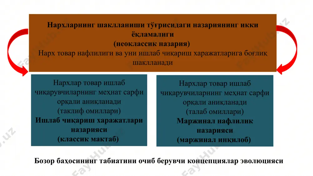 зарияси муаллифлари даромадларнинг қайси мезон бўйича тақсимланишига жавоб беришмаган. ҳар бир ишлаб чиқариш омилига улар томонидан яратилган маҳсулотнинг қанча улуши тўғри келишини аниқлаб берадиган қонун мавжудми? ? ? америка маржинализм мактабининг асосчиси, маржинал унумдорлик назарияси муаллифи, 1894-1895 йилларда америка иқтисодий ассоциацияси президенти мактаби джон бейтс кларк (1847-1938) кларк ҳар бир ишлаб чиқариш омилининг маҳсулотдаги улушини аниқлаш имконини берувчи даромаднинг тақсимланиш тамойилини аниқлаш мақсадида камайиб борувчи нафлилик концепциясидан фойдаланди. у ушбу концепцияни ишлаб чиқариш омилларига нисбатан қўллади. бунда истеъмолчилар ҳулқи ва истеъмолчи талаби назариялари ишлаб чиқариш омилларини танлаш назарияси билан алмаштирилади. ҳар бир тадбиркор минимал харажат ва максимал даромадни таъминловчи ишлаб чиқариш омиллари комбинациясини танлашга ҳаракат қилади. иккита ишлаб чиқариш омили олинади. агар улардан бирини ўзгармас деб қабул қилсак, унда иккинчи омилни қўллаш ушбу омил миқдорининг ортиб бориши билан у келтирадиган даромад камайиб боради. масалан, меҳнат ва капитал омили эгаларига мос равишда иш ҳақи ва фоиз келтиради. агар капитал миқдори ўзгармаган …