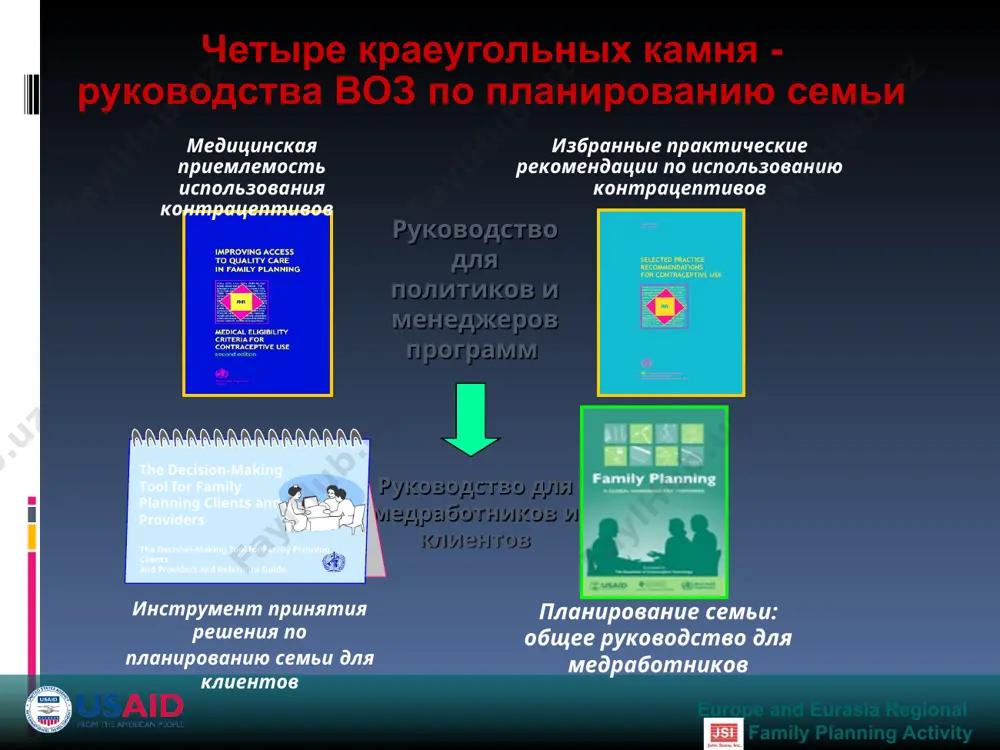 емы в целом, использовать данный метод использовать данный метод при любых обстоятельствах при возможности клинического заключения source: who, 2004 неприемлемый риск для здоровья при использовании метода риски в целом превосходят пользу польза в целом превосходит риски нет ограничений в использовании описание 4 3 2 1 катего-рия vera m. zlidar (vmz) - use handbook definition europe and eurasia regional family planning activity категории: временные и долгосрочные методы (2) source: who, 2004 = = 4 не использовать метод 3 при ограниченности клинического обследования категория 2 использовать метод 1 примеры source: who, 2004 рак груди в настоящее время грудное вскармливание < 6 недель после родов поверхностный тромбофлебит эктопия состояние/ характеристика 4 3 2 1 категория гормональные имплантаты депо-провера кок вмс метод europe and eurasia regional family planning activity категории: стерилизация source: who, 2004 метод допустим нет медицинской причины для отказа от стерилизации осторожно проводить в условиях обычной клиники, но с соблюдением дополнительных мер …