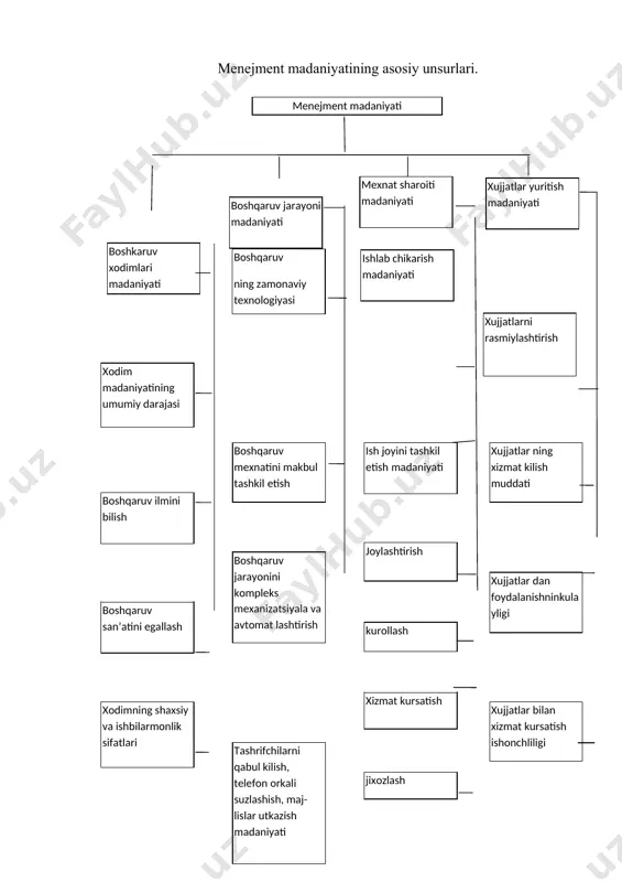 yigindisidir. mutlako uxshash kishilar bulmagani kabi vazifalar ko’pligi sababli mutlako bir xil boshqaruv uslubi xam bulmaydi. raxbar fakat o’ziga xos xususiyat va sifatlar vositasida fakat o’ziga xos, mansub uslubda ish yuritadi. bu ma’noda uslub raxbarni shaxs sifatidagi xususiyatlarini, balki faoliyati xususiyatlarini ifodalaydi. kishilarni boshqarar ekan, raxbar jamoaning natijaviy maksadin kura biladi va uni shu maksad sari yunaltiradi. raxbar ishning moxiyatiga tushungan va uni chukur urgangan xolda mutaxassislar faoliyatini moxirona birlashtirish va yunaltirishi kerak. tshlab chiqarishni boshqarish uslubi boshqaruv apparati, barcha raxbar va mutaxassislarning katta va murakkab faoliyatini aks ettiradi. boshqaruvning xar bir vazifasi o’ziga xos xususiyatlarga ega va shu sababli unga som usullarni talab etadi. nazariy jixatdan boshqaruv apparatining umumiy uslubi aloxida boshqaruv tashkilotlari uslublari yigindisidan iborat bo’lishi kerak. lekin amalda aloxida tashkilotlarning turli uslublari o’zaro birlashib, bir-birini boyitadi va natijada, butun boshqaruv apparatiga xos bo’lgan o’ziga xos boshqaruv uslubi vujudga keladi. xisobchining yuqsak darajadagi aniqligi, mexaniqning extiyotkorligi, iqtisodchining rejaliligi …