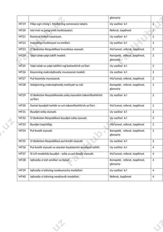 ot, referat, taqdimot 2 mt18 inflyasiyaga qarshi siyosat. konspekt, referat, taqdimot, glossariy 2 mt19 filips egri chizig'i. modelning zamonaviy talqini. uy vazifasi k/i 2 mt20 iste'mol va jamg'arish funktsiyalari. referat, taqdimot 2 mt21 rasional kutish nazariyasi. uy vazifasi k/i 2 mt22 investisiya funktsiyasi va omillari. uy vazifasi k/i 2 mt23 o'zbekiston respublikasi investisiya siyosati. ma’lumot, referat, taqdimot 2 mt24 yalpi talab-yalpi taklif modeli. konspekt, referat, taqdimot, glossariy 2 mt25 yalpi talab va yalpi taklifni rag'batlantirish yo'llari. uy vazifasi k/i 2 mt26 keynsning makroiqtisodiy muvozanat modeli. uy vazifasi k/i 2 mt27 pul bozorida muvozanat. ma’lumot, referat, taqdimot 2 mt28 soliqlarning makroiqtisodiy mohiyati va roli. konspekt, referat, taqdimot, glossariy 2 mt29 o'zbekiston respublikasida soliq siyosatini takomillashtirish yo'llari. uy vazifasi k/i 2 mt30 davlat byudjeti tarkibi va uni takomillashtirish yo'llari. ma’lumot, referat, taqdimot 2 mt31 byudjet-soliq siyosati. uy vazifasi k/i 2 mt32 o'zbekiston respublikasi byudjet-soliq siyosati. uy vazifasi k/i 2 mt33 byudjet taqchilligi. …