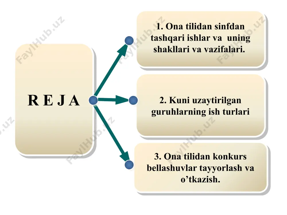 tta kuni uzaytirilgan guruh tashkil etiladi. bu guruhda 3 ta fan asosida (ona tili, o’qish, matematika) ish tashkil etiladi. kuni uzaytirilgan guruhlarning dasrlari asosiy darslar tugaganidan keyin o’tkaziladi. kuni uzaytirilgan guruhlarning ish turi. uyga berilgan vazifalarni mustaqil bajara olmaydigan o’quvchilar bilan ishlash. dars jarayonida mavzuni o’zlashtirishga qiynalayotgan o’quvchilar bilan ishlash. darsda o’tilgan mavzu asosida savol-javob yoki boshqa metodlar orqali o’quvchilar bilimini mustahkamlash. kuni uzaytirilgan guruhlarning vazifalari konkurs bu – lotincha concursus so’zidan olingan bo’lib, (to’qnashish, uchrashish) – ishtirokchilar, taqdim etilgan ishlar va ular orasidan eng yaxshilarini tanlab, saralab olish uchun o’tkaziladigan musoboqa. (tanlov) konkurs nima ? konkurs tashkil etish sinf o‘quvchilarini 3-4 ta guruhlarga bo‘lib tashkil etiladi. qobiliyatli va bo‘sh o‘zlashtiruvchi o‘quvchilardan saralab olib o‘tkaziladi. tanlangan mavzu bo‘yicha yakka tartibda 3-4 ta o‘quvchi o‘rtasida tashkil etiladi. konkurs nihoyasida g’olib jamoa aniqlanib rag’batlantiriladi. mustahkamlash uchun savollar. ona tilidan sinfdan tashqari o‘tkaziladigan ishlarni sanab bering ? kuni uzaytirilgan guruhlarga kim rahbarlik qiladi …