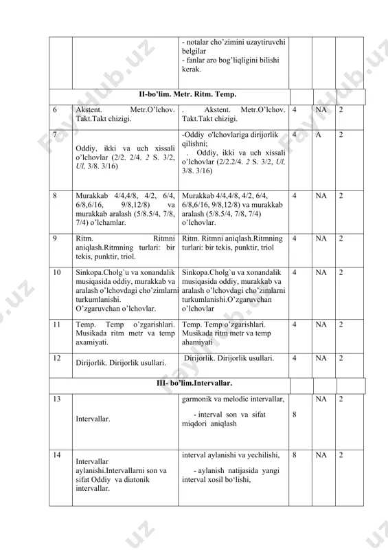 ladi, major tonalliklarini kvarta-kvinta davrasi, - pog’onalarning raqamlar bilan belgilanishi nomlanishi. - major tovushqatorining tuzilishi, - diyezli va bemolli major tonalliklari, - kvinta davrasi 4 na 2 21 parallel,nomdosh va engarmonik teng tonalliklar. tanlangan asarlarni o'ng va chap qo'lda ishlashni. auftaktni; - asarlarni ikkala qo'lda ishlashni shakillantirishni; - asarlarni dinamik belgilar (f, p,mf, mp) ustida ishlashni shakillantirishni; - asarlarning ijro texnikasi ustida ishlashni shakillantirishni; -tanlangan asarlarning mukammal ijrosi ustida ishlashko’nikmalariga ega bo’lishi kerak.- minor ladi, minor ladining pog`onalarini xususiyatlari. - minor ladini tonalliklarini kvarta-kvinta davrasi 4 na 2 22 xalk musiqasi (ioniy, doriy, frigiy, lidiy, miksolidiy, eoliy) ladlari. garmonik va melodik minor. - parallel,nomdosh va engarmonik teng tonalliklar, - engarmonikka teng tonalliklarni aniqlab tahlil qilish, - xalq musiqasi ladlari, - ioniy, doriy, frigiy, lidiy, miksolidiy, eoliy ladlari 4 na 2 23 melodik ladlar. juft aylanma garmonik major va minor ladlari. o’zgaruvchan ladlar. qisqartirilgan lad. pentatonika. juft aylanma garmonik major va …