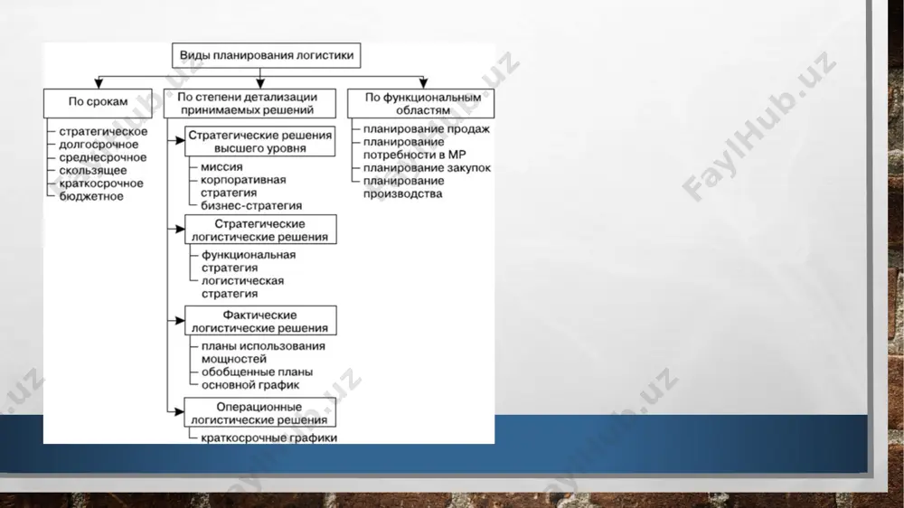 rategiyasi-ta'minot zanjiri bo'ylab logistika xarajatlarini kamaytirish orqali bozor yetakchilik strategiyasi; fokuslash strategiyasi-butun bozorni qamrab olish istagisiz bir segment yoki muayyan xaridorlar guruhining iste'molchilar talablarini qondirish va bajarishga qaratilgan. bunday strategiyaning maqsadi tanlangan maqsadli segmentning iste'molchilarining raqobatchilardan ko'ra yaxshiroq ehtiyojlarini qondirishdir. fokuslash strategiyasi har ikkala differentsiatsiyaga va xarajatlarga yoki har ikkalasiga ham, faqat maqsadli segmentga asoslangan bo'lishi mumkin. strategiya bozorning maqsadli segmentida katta ulushga erishishga imkon beradi, biroq umuman bozorda kichik ulushga olib kelishi mumkin; * diversifikatsiya qilish strategiyasi-korxona bir funktsional strategik bo'linishga qaram bo'lmasligi uchun ishlatiladi. logistika strategiyasini ishlab chiqish ikki bosqichdan iborat: logistik faoliyatni prognozlash va rejalashtirish logistika faoliyati prognozi kuzatuvlar va nazariy pozitsiyalarga asoslangan kelajakdagi hodisalarning paydo bo'lishi ehtimoli haqida fikrdir; bir yoki bir nechta hodisalarning yuzaga kelishi ehtimoli yoki jarayonning (hodisaning) yuzaga kelishi ehtimoli haqida asosli qaror; kelajakdagi vaqt davri haqida hukm. prognozlash-bashoratli ma'lumotlarni olish jarayoni. prognozlash tartibi quyidagi bosqichlardan iborat: 1) prognoz ob'ektlarini aniqlash; 2) prognoz …
