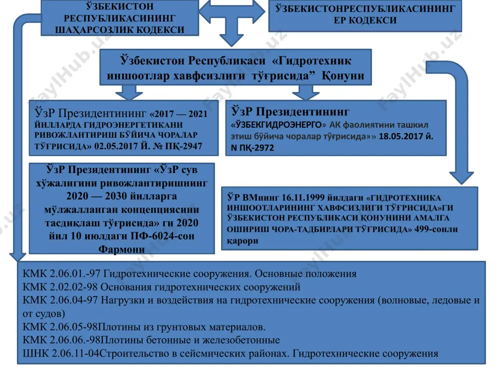 анган;. ўр вмнинг 16.11.1999 йилдаги «гидротехника иншоотларининг хавфсизлиги тўғрисида»ги ўзр қонунини амалга ошириш чора-тадбирлари тўғрисида»499-сонли қарори гидротехник иншоотларга таалуқли меъёрий хужжатлар рўйхати кмк 2.06.01.-97 гидротехнические сооружения. основные положения проектирования утвержден приказом госархитектстроя руз от 13.03.97 no17. взамен снип 2.06.01-86.______ кмк 2.06.02-98 тоннели гидротехнические. утвержден приказом госархитектстроя руз от 31.01.98 no11а. взамен снип 2.06.09-84.______ шнк 2.06.03-12 оросительные системы. нормы проектирования.утвержден приказом госархитектстроя руз от 28.09.12 no85. взамен кмк 2.06.03-97______ кмк 2.06.04-97 нагрузки и воздействия на гидротехнические сооружения (волновые, ледовые и от судов).утвержден приказом госархитектстроя руз от 19.03.97 no20.взамен снип 2.06.04.-82*______ кмк 2.06.05-98 плотины из грунтовых материалов.утверждены приказом госархитектстроя руз от 20.03.98 no28. взамен снип 2.06.05-84______ кмк 2.06.06.-98 плотины бетонные и железобетонные. утвержден приказом госархитектстроя руз от 20.03.98 no28. взамен снип 2.06.06-85. кмк 2.06.07-98 подпорные стены, судоходные шлюзы. утвержден приказом госархитектстроя руз кмк 2.06.08-97 бетонные и железобетонные конструкции гидротехнических сооружений. утвержден приказом госархитектстроя рузот 31.01.98 no11а.взамен снип 2.06.08-87.______ шнк 2.06.11-04 строительство в …
