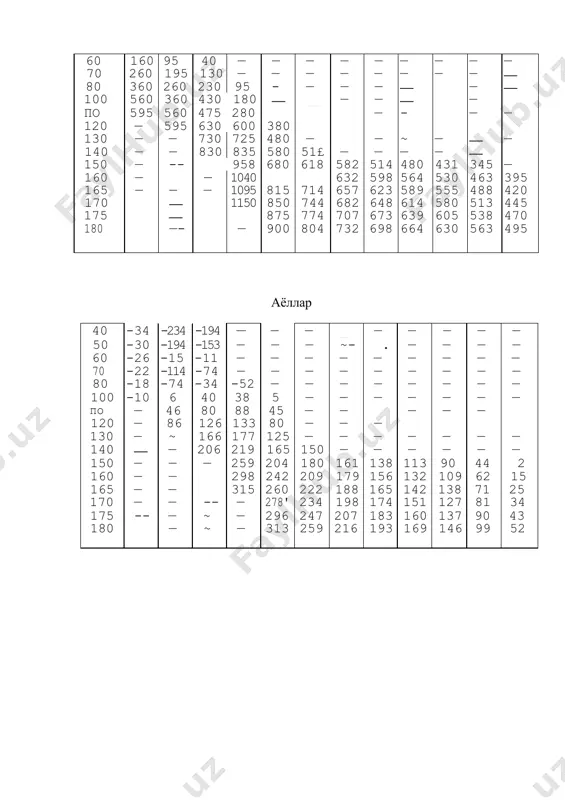 32 598 564 530 463 395 165 — — — 1095 815 714 657 623 589 555 488 420 170 — 1150 850 744 682 648 614 580 513 445 175 _ — __ 875 774 707 673 639 605 538 470 180 —- — 900 804 732 698 664 630 563 495 аёллар 40 -344 -234 -194 — — — _ — — — — — 50 -305 -194 -153 — — — ~- _. — — — — 60 -264 -154 -113 — — — — — — — — — 70 ". -224 -114 -74 — — — — — — — — — 80 -184 -74 -34 -52 — — — — — — — — 100 -104 6 40 38 5 — — — — — — — по — 46 80 88 45 — — __ — — — 120 — 86 126 133 …