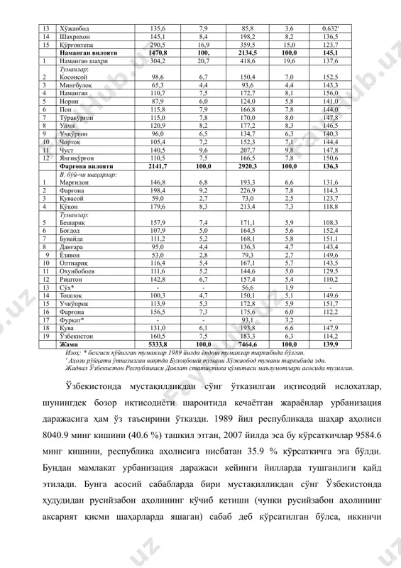1,1 5,9 146,0 6,0 144,4 12 улуғнор 32,7 1,9 46,8 1,9 143,1 13 хўжаобод 135,6 7,9 85,8 3,6 0,632' 14 шахрихон 145,1 8,4 198,2 8,2 136,5 15 қўрғонтепа 290,5 16,9 359,5 15,0 123,7 наманган вилояти 1470,8 100, 2134,5 100,0 145,1 1 наманган шаҳри 304,2 20,7 418,6 19,6 137,6 2 туманлар: косонсой 98,6 6,7 150,4 7,0 152,5 3 мингбулоқ 65,3 4,4 93,6 4,4 143,3 4 наманган 110,7 7,5 172,7 8,1 156,0 5 норин 87,9 6,0 124,0 5,8 141,0 6 поп 115,8 7,9 166,8 7,8 144,0 7 тўрақўрғон 115,0 7,8 170,0 8,0 147,8 8 уйчи 120,9 8,2 177,2 8,3 146,5 9 учқўрғон 96,0 6,5 134,7 6,3 140,3 10 чортоқ 105,4 7,2 152,3 7,1 144,4 11 чуст 140,5 9,6 207,7 9,8 147,8 12 янгиқўрғон 110,5 7,5 166,5 7,8 150,6 фарғона вилояти 2141,7 100,0 2920,3 100,0 136,3 1 в. бўй-чи шаҳарлар: марғилон 146,8 6,8 193,3 6,6 131,6 2 фарғона 198,4 9,2 226,9 7,8 114,3 …