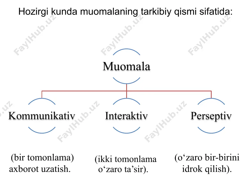 - pauza, intonatsiya, tovush chastotasi, tempi, ritmikasi va boshqalar; - kommunikatsiya o‘rnatishda vaqt va fazoviy mezonlarni tatbiq etish: «ko‘z bilan aloqaga kirishish», vaqt birligini noan’anaviy yo‘l bilan izohlash (qadimgi sanani, eng yangi, zamonaviy davrni tushuntirish); muomala jarayoni interaksiya persepsiya kommunikatsiya interaksiya (muomala qatnashchilarining o‘zaro ta’sir o‘tkazishi) muomala jarayonida funksiyalari - o‘qituvchi bilan talabalar va talabalarning o‘zaro fikrlar to‘qnashuvida yoki muvofiqligida kooperatsiyaning vujudga kelishi; - fikrlar, qarashlar dalillanishida, izohlanishida muomala qatnashchilari o‘rtasida konkurensiya (raqobat) tug‘ilishi; - o‘zaro ta’sir o‘tkazishda kelishuv yoki nizo hosil bo‘lishi; - sheriklarning xatti-harakatlari strategiyasini prognoz (bashorat) qilish; - o‘zaro ta’sir qilishning ba’zi bir oqibatlarini hisobga olish va boshqalar. muomalaning persepsiya (insonni inson tomonidan idrok qilish) funksiyasi identifikatsiya, ya’ni ibratli yoki illatli xulq-atvor ko‘rinishlariga o‘xshash bo‘lishidan iborat shaxsning intilishi; refleksiya, ya’ni o‘zini o‘zi va boshqalarni oqilona baholashda, aniq aks ettirishni ifodalovchi shaxs salohiyati; stereotipizatsiya, ya’ni ajdodlarning mezonlariga asoslangan holda insonni inson tomonidan baholash jarayoni ekanligi; attraksiya, ya’ni o‘zga …