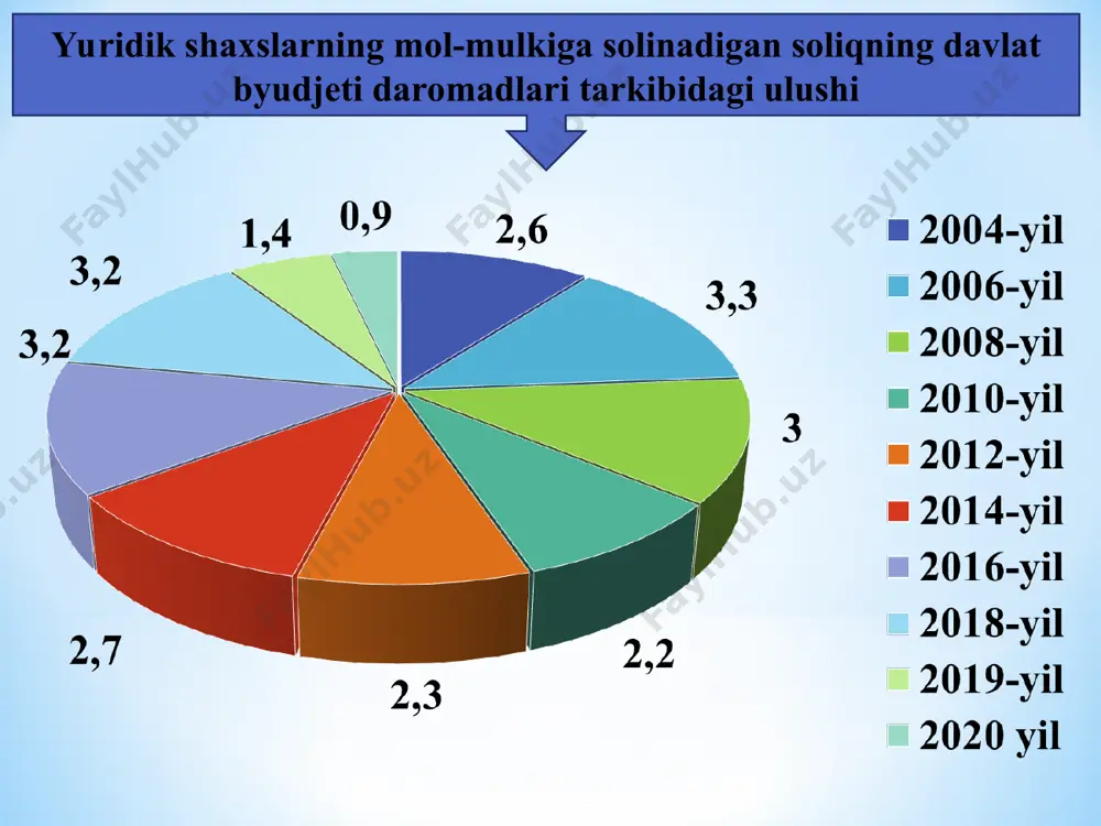 iston respublikasi norezidentlarining ko’chmas mulk ob’ektlariga nisbatan soliq bazasi ushbu mol-mulkning o’rtacha yillik qiymatidir. soliq bazasi (412-modda) 413-modda. soliq bazasini aniqlash tartibi soliq solish ob’ektlarining o’rtacha yillik qoldiq qiymati (o’rtacha yillik qiymat) soliq davridagi har bir oyning oxirgi kunidagi holatga ko’ra soliq solish ob’ektlarining qoldiq qiymatlarini (o’rtacha yillik qiymatlarini) qo’shishdan olingan summaning o’n ikkidan bir qismi sifatida ortib boruvchi yakun bilan aniqlanadi. o‘rtacha yillik qoldiq qiymati = 31 yanvar + 28 (29) fevral + … + 30 noyabr + 31 dekabr 12 414-modda. soliq imtiyozlari soliq hisoblab chiqarilayotganda soliq bazasi quyidagilarning o’rtacha yillik qoldiq qiymatiga (o’rtacha yillik qiymatiga) kamaytiriladi: 1) madaniyat va san’at, ta’lim, sogʻliqni saqlash, jismoniy tarbiya va sport, ijtimoiy ta’minot obyektlarining; 2) qishloq xoʻjaligi mahsulotlarini yetishtirish va saqlash uchun, shuningdek, ipak qurti yetishtirish uchun foydalaniladigan qishloq xoʻjaligi korxonalari balansida boʻlgan mol-mulkning. 414-modda. soliq imtiyozlari quyidagilar soliqdan ozod qilinadi: 1) yagona ishtirokchilari nogironligi boʻlgan shaxslarning jamoat birlashmalari boʻlgan va …