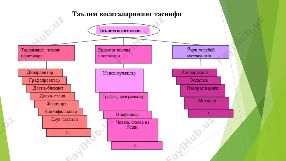 ак?» ҳақида ўйлашга ҳожат бўлмайди. муаммо асосан «буни қандай қилиш керак?» қабилида бўлади. «+андай?» - муаммони ҳал этишда асосий савол ҳисобланади. «+андай?» иерархия диаграммаси муаммо ҳақида бутунлигича умумий тасаввурга эга бўлишга имкон берадиган саволлар мантиқий занжири кўринишида бўлади. кетма-кет равишда «қандай?» саволини қўйиш орқали сиз фақат муаммони ҳал этишнинг барча имкониятларини тадқиқ этибгина қолмай, балки уларни амалга ошириш усулларини ҳам ўрганасиз. диаграмма стратегик даражадаги савол билан иш бошлайди. муаммони ҳал этишнинг пастки (қуйи) даражаси биринчи навбатдаги ҳаракатлар рўйхатига мос келади. 2. ўйламай, баҳоламай ва уларни ўзаро солиштирмай тезликда барча ғояларни ёзиш лозим бўлади. 3. диаграмма ҳеч қачон тугалланмайди: унга янги ғояларни киритиш мумкин бўлади. 4. агарда савол схемада бир қанча «шохлар»да қайтарилса, демак у нисбатан муҳимдир. у муаммони ҳал этишнинг муҳим қадами бўлиши мумкин. 5. янги ғояларни график кўринишда қайд этишни ўзингиз ҳал этинг: дарахт ёки каскад кўринишида, юқоридан пастга ёки чапдан ўнгга. энг муҳими эсда тутинг: нисбатан кўп миқдордаги …