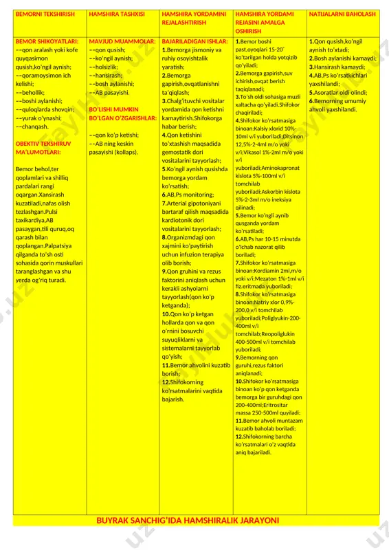 ar beriladi; 2.ko’p suyuqlik ichirish(koma oldi holatida); 3.tozalash klizmasini amalga oshirish yordamida ammiakning ichakka so’rilishini kamaytirish va shu maqsadda zarur ashyolarni tayyorlash; 4.bemor qusganda yordam ko’rsatish; 5.ammiakning so’rilishini kamaytirish maqsadida bemorga laktuloza ichirish; 6.intaksikatsiyaga qarshi dezintaksikatsion terapiya olib boorish uchun zarur dori moddalarni,eritmalarni , sistemalarni tayyorlash; 7.ab,ps monitoring; 8.arterial gipotoniyani bartaraf qilish maqsadida kardiotonik dori vositalarni tayyorlash; 9.burun qonaganda tamponada qilish; 10.gemorrogik sindromni bartaraf qilish maqsadida qon to’xtatuvchi dori vositalarini tayyorlash; 11.oksigenoterapiya o’tkazish; 12.bemor ahvolini kuzatib boorish; 13.shifokorning barcha ko’rsatmalarini o’z vaqtida bajarish. 1.bemor yotqizib qo’yiladi.shifokor chaqiriladi; 2.bemorga ko’p miqdorda shirin choy,sharbat,mineral suv ichiriladi; 3.bemorga glyukoza bilan tozalash klizmasi qilinadi(1:10); 4.bemor qusganda yordam ko’rsatiladi(3-jadvalga qarang); 5.bemorga laktuloza 20-30ml kuniga 4 mahal ichiriladi; 6.shifokor ko’rsatmasiga binoan intaksikatsiyaga qarshi:glyukoza 5%-sutkasiga 2-3litr quyiladi askarbin kislota 5%-5-10ml prednizolon 60mg glyukozaga qo’shib yuboriladi;glutamin kislota 10%-150ml v/i tomchilab yuboriladi;reopoliglyukin 400ml v/i trisol,atsesol-200-400ml v/i natriy gidroxlorid 4%-150ml v/i tomchilab yuboriladi; 7.ab,ps har 10-15 minutda o’lchab nazorat qilib …