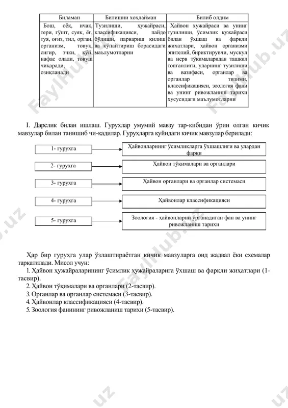 нни тарқатади. матн мавзу юзасидан ўқувчилар ўзлаштириши лозим бўлган асосий маълумотлардан тузилади. ўқувчилар матнни ўқиб чиққанларидан сўнг "янги мавзу бўйича яна нималарни билиб олдим?" деган саволга жавоб топишлари лозим. ҳар бир гуруҳ ўқувчилари ўзаро фикрлашиб олганларидан сўнг ўзлаштирган янги тушунчаларни баён этадилар. улар томонидан қайд этилган тушунчаларни ўқитувчи ёзув тахтасида ўз аксини топган жадвалнинг "билиб олдим" номли бандига ёзиб боради. намуна сифатида қуйидаги жадвални келтирамиз: биламан билишни хоҳлайман билиб олдим бош, оёқ, ичак, тери, гўшт, суяк, ёғ, туя, оғиз, тил, орган, организм, товуқ, сигир, эчки, қўй, нафас олади, товуш чиқаради, озиқланади тузилиши, ҳужайраси, классификацияси, пайдо бўлиши, парвариш қилиш ва кўпайтириш борасидаги маълумотларни ҳайвон хужайраси ва унинг тузилиши, ўсимлик қужайраси билан ўхшаш ва фарқли жихатлари, ҳайвон организми эпителий, бириктирувчи, мускул ва нерв тўқималаридан ташкил топганлиги, уларнинг тузилиши ва вазифаси, органлар ва органлар тизими, классификацияси, зоология фани ва унинг ривожланиш тарихи хусусидаги маълумотларни i. дарслик билан ишлаш. гурухлар умумий мавзу тар-кибидан ўрин …