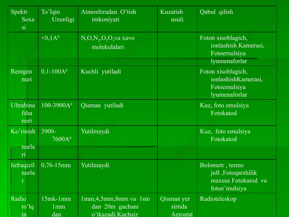 osda aloqa o’rnatishda hamm ishlatiladi. infraqizil to’lqinlarni gershel bu to’lqinlarni quyoshning spektrining qizil uchidan narida yotgan to’lqin uzunligiga ega bo’lgan nurlari tushayotgan sezgir termometrning isishini kuzatganda topgan. bu nurlar ham ko’zga ko’rinadigan yorug’lik bo’ysunadigan qaytish va sinish qonunlariga bo’ysunishini ham gershel 1801-yilda ritter va u bilan baravar vollaston quyosh spektrida uning binafsha uchidan narida kumush xloridga himiyaviy ta’sir ko’rsatadigan ko’zga ko’rinmas nurlanish borligini kashf etdilar. . keyinchalik ultrabinafsha va infraqizil nurlanishni tadqiq etishni boshqa metodlari ham topildi. maxsus ravishda ishlov berilgan fotoplastinkalar yordamida infraqizil nurlanishni ham fotosurat ga olish mumkin. biroq bu yo’l bilan gacha bo’lgan nurlarnigina qayd qilish mumkin. 100 mkm gacha bo’lgan infraqizil nurlanishni qayd qilishga imkon beradigan zamonaviy fotoelement va fotoqarshiliklarda infraqizil nurlarga bo’lgan sezgirlik yanada anchagacha davom etadi. infraqizil nurlarning fosforensstensiya ravshanligiga ko’rsatadigan ta’siridan foydalanib , spektrning 1,7 mkm gacha bo’lgan sohani tadqiq qilishga imkon yaratildi. har qanday to’lqin uzunligi uchun qo’llaniladigan issiqlik metodi infraqizil nurlanish …