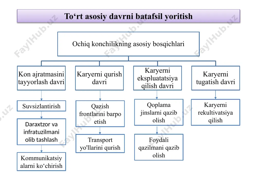 h va boshqa ekologik tadbirlarni o‘z ichiga oladi. karyer qazish jarayonlarining rekultivatsiya qilish texnologik sxemalari to‘rt asosiy davrni batafsil yoritish 3d modelda asosiy jarayonlar va ularning o‘zaro bog‘liqligi ochiq konchilikda bir necha asosiy jarayonlar mavjud: qazishga tayyorlash: qazish ishlari turli usullar yordamida amalga oshiriladi, jumladan mexanik, gidravlik va burg‘ilab-portlatish usullari. burg‘ilab-portlatish usuli qattiq jinslar va foydali qazilmalar yotqiziqlarida keng qo‘llaniladi. qazib-yuklash: qazilgan materialni transport vositalariga yuklash uchun ekskavator yoki yuklagichlar ishlatiladi. tashish: karyer ichida va tashqarisida kon massasini etkazib berish uchun transport vositalari jalb etiladi. ag‘darma hosil qilish: qoplama jinslar maxsus tayyorlangan joylarga, foydali qazilmalar esa omborlarga joylashtiriladi. jarayonlar o‘rtasidagi o‘zaro bog‘liqlik ochiq konchilik jarayonlari o‘zaro bir-biriga bog‘liq bo‘lib, ketma-ket va parallel ravishda amalga oshiriladi. tayyorlov ishlari kapital ishlardan oldin, ochish ishlari esa foydali qazilmalarni qazib olishdan oldin bajariladi. barcha jarayonlar uzluksiz texnologik zanjirni tashkil etadi va bu zanjirning samaradorligi butun jarayonning samaradorligini belgilaydi. texnologik jarayonlar bo‘yicha xarajatlar har bir …