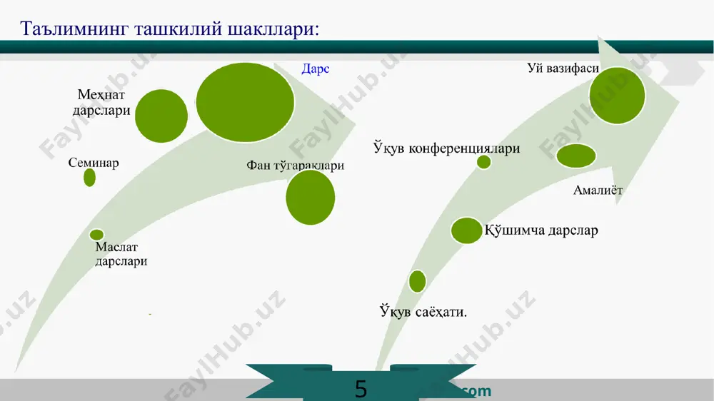 таълимниташкилий шакллари ва методлари - Page 5