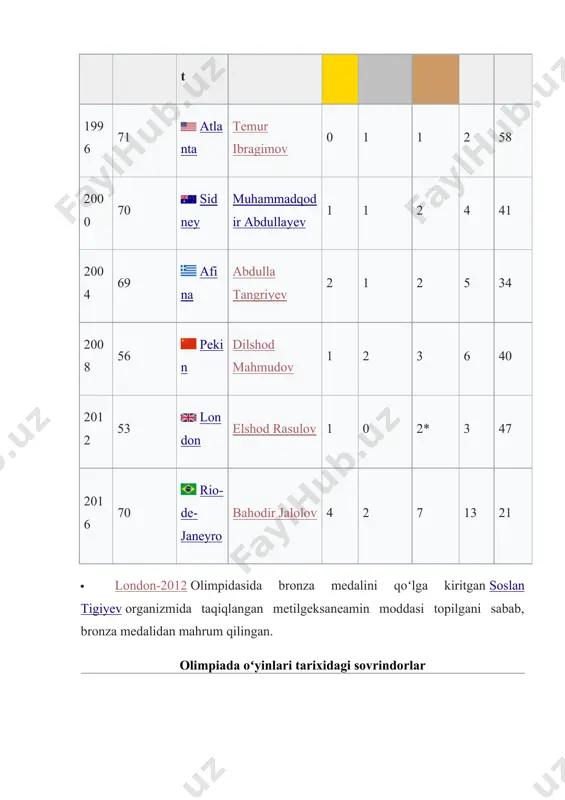 y erkin kurash erkaklar ogʻir vazn 120 kg kumush soslan tigiyev pekin 2008 xitoy erkin kurash erkaklar erkin kurash 74 kg bronza abdulla tangriyev pekin-2008 xitoy dzyudo erkaklar ogʻir vazn +100 kg bronza rishod sobirov pekin 2008 xitoy dzyudo erkaklar yengil vazn 60 kg bronza anton fokin[9] pekin 2008 xitoy gimnastika erkaklar brusda bajarilgan mashqlar bronza yekaterina xilko pekin 2008 xitoy gimnastika ayollar tramplini bronza rishod sobirov london 2012 birlashgan qirollik dzyudo erkaklar yengil vazn 60 kg bronza abbos atoyev london 2012 birlashgan qirollik boks erkaklar oʻrta vazn oltin artur taymazov london 2012 birlashgan qirollik erkin kurash erkaklar ogʻir vazn 120 kg oʻzbekiston milliy olimpiya qoʻmitasi quyidagilardan tashkil topgan: · oʻzbekiston moq prezidenti, bosh kotib va vitse-prezidentlar; · xalqaro olimpiya qoʻmitasining oʻzbekiston respublikasida istiqomat qiluvchi aʼzolari; · olimpiya oʻyinlari dasturiga kirgan sport turlari xalqaro federatsiyalari aʼzolari hisoblanuvchi milliy sport federatsiyalari yoki moq va uning ijroqoʻmining koʻpchilik ovozini tashkil etuvchi vakillari. …