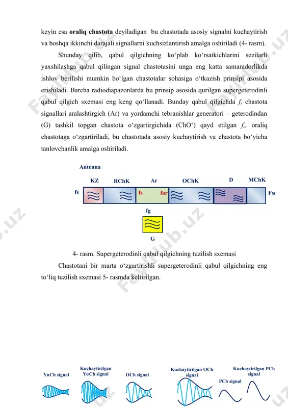 azonlarda bu prinsip asosida qurilgan supergeterodinli qabul qilgich sxemasi eng keng qo‘llanadi. bunday qabul qilgichda fs chastota signallari aralashtirgich (ar) va yordamchi tebranishlar generatori – geterodindan (g) tashkil topgan chastota o‘zgartirgichida (cho‘) qayd etilgan for oraliq chastotaga o‘zgartiriladi, bu chastotada asosiy kuchaytirish va chastota bo‘yicha tanlovchanlik amalga oshiriladi. ( f м kz d mchk f s f s f or f g g а r ochk rchk antenna ) 4- rasm. supergeterodinli qabul qilgichning tuzilish sxemasi chastotani bir marta o‘zgartirishli supergeterodinli qabul qilgichning eng to‘liq tuzilish sxemasi 5- rasmda keltirilgan. ( geterodina signali chastota o’zgartirgichi yuch signal kuchaytirilgan yuch signal och signal pch signal detektor aralash - titgich geterodin yuch kuchaytirgich kuchaytirilgan och signal kuchaytirilgan pch signal och kuchaytirgich pch kuchaytirgich ) 5- rasm. supergeterodinli qabul qilgichning blok-sxemasi geterodin – bu kichik quvvatli rostlanadigan generator hisoblanadi. generator barcha zamonaviy qabul qilgichlarda qo‘llaniladi, lekin uning funksiyalari radiouzatkichlarda generatorlar bajaradigan funksiyalardan farq …