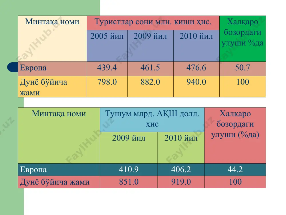 клар кенг жорий қилинмоқда туристик алянсларга асос солинмоқда европа жаҳон туризми маркази бўлиши билан бирга бу минтақа туризм ривожланишидаги энг сўннги янгиликларнинг ихтирочиси ҳамдир. буни биргина “шинген” визаси сифатида кўришимиз мумкин.