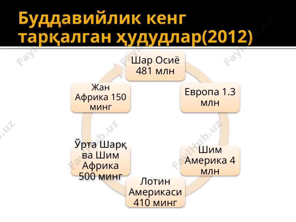 и нирванага етади бодисатва руҳий мавжудотлар тўла жаннат руҳ гуноҳидан халос олий оламга етишмаган кишиларга тўғри йўл кўрсатиш таълимоти нирвана(ўчиш, сўниш ) жон кўчиб юриши тўхташи мутлақ осойишталик барча турмуш ташвишларидан холи китоби трипитака винояпитака суттапитака абхидхаммапитака диний маросимлари эталабки, кечки ибодат рўза туғилган кун балоғат ёшини нишонлаш никоҳ янги уйга кўчиш аждодларни ҳотирлаш дафн байрамлари янги йил- феврал март будда туғилиши нурланиши нирванага эришиши ерга майтренинг тушиши сангуга кириш буддавийлик оқимлари хинаяна(кичик арава) махаяна(катта арава) xinayana xinayana –buddizmning asosiy yo’nalishlaridan biridir. xinayana “kichik arava“ ma’nosini anglatadi.keyinchalik xinayanada juda ham murakkab va dabdabali ibodatlar (masalan,budda tishiga sig’inish),buddizmning muqaddas joylariga ommaviy ziyoratlar joriy qilingan. bu yo’nalish sharqiy hindistonda , shri-lankada hindi-xitoy davlatlarida tarqalgan. 34 xinayana ta’limoti ko’ra dharmalar tabiatini o’rganishga va nirvanaga ma’naviy yo’l bilan erishiladi. bu yo’l juda og’ir shu sababli faqat monaxlargina nirvana holatiga yetishi mumkin. maxayana ta’limotiga ko’ra maxayana ruhiy kamolot ahdiga rioya etuvchi xudoga iltijo qiluvchi rohiblarga …