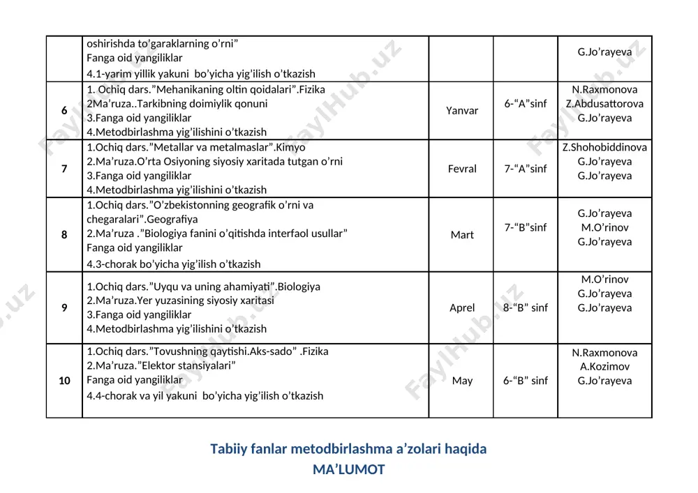 ri”.geografiya 2.ma’ruza .”biologiya fanini o’qitishda interfaol usullar” fanga oid yangiliklar 4.3-chorak bo’yicha yig’ilish o’tkazish mart 7-“b”sinf g.jo’rayeva m.o’rinov g.jo’rayeva 9 1.ochiq dars.”uyqu va uning ahamiyati”.biologiya 2.ma’ruza.yer yuzasining siyosiy xaritasi 3.fanga oid yangiliklar 4.metodbirlashma yig’ilishini o’tkazish aprel 8-“b” sinf m.o’rinov g.jo’rayeva g.jo’rayeva 10 1.ochiq dars.”tovushning qaytishi.aks-sado” .fizika 2.ma’ruza.”elektor stansiyalari” fanga oid yangiliklar 4.4-chorak va yil yakuni bo’yicha yig’ilish o’tkazish may 6-“b” sinf n.raxmonova a.kozimov g.jo’rayeva tabiiy fanlar metodbirlashma a’zolari haqida ma’lumot n familiyasi,ismi, otasining ismi tug’ilgan yili, oy, kuni qachon qayerni tamomlagan fani pedagogik staji toifasi ko’rsatkichlari telefon raqami 1. 2 4 5 6 7 tabiiy fanlar metodbirlashma rahbari haqida ma’lumot n familiyasi,ismi, otasining ismi tug’ilgan yili, oy, kuni qachon qayerni tamomlagan fani pedagogik staji toifasi ko’rsatkichlari telefon raqami 1. 2 4 5 6 7
