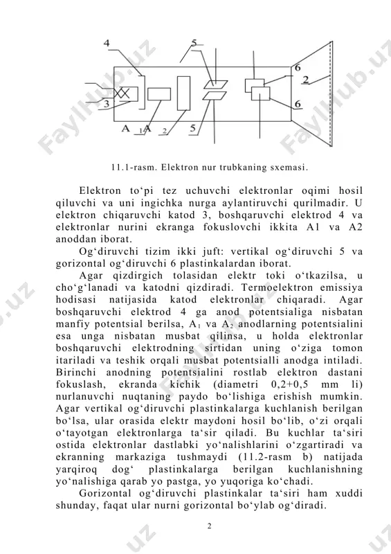 ntal og‘diruvchi 6 plastinkalardan iborat. agar qizdirgich tolasidan elektr toki o‘tkazilsa, u cho‘g‘lanadi va katodni qizdiradi. termoelektron emissiya hodisasi natijasida katod elektronlar chiqaradi. agar boshqaruvchi elektrod 4 ga anod potentsialiga nisbatan manfiy potentsial berilsa, а1 va а2 anodlarning potentsialini esa unga nisbatan musbat qilinsa, u holda elektronlar boshqaruvchi elektrodning sirtidan uning o‘ziga tomon itariladi va teshik orqali musbat potentsialli anodga intiladi. birinchi anodning potentsialini rostlab elektron dastani fokuslash, ekranda kichik (diametri 0,2+0,5 mm li) nurlanuvchi nuqtaning paydo bo‘lishiga erishish mumkin. agar vertikal og‘diruvchi plastinkalarga kuchlanish berilgan bo‘lsa, ular orasida elektr maydoni hosil bo‘lib, o‘zi orqali o‘tayotgan elektronlarga ta‘sir qiladi. bu kuchlar ta‘siri ostida elektronlar dastlabki yo‘nalishlarini o‘zgartiradi va ekranning markaziga tushmaydi (11.2-rasm b) natijada yarqiroq dog‘ plastinkalarga berilgan kuchlanishning yo‘nalishiga qarab yo pastga, yo yuqoriga ko‘chadi. gorizontal og‘diruvchi plastinkalar ta‘siri ham xuddi shunday, faqat ular nurni gorizontal bo‘ylab og‘diradi. agar ikkala og‘diruvchi plastinkalarga, sinusoida bo‘yicha o‘zgaruvchan kuchlanish uy va uх …